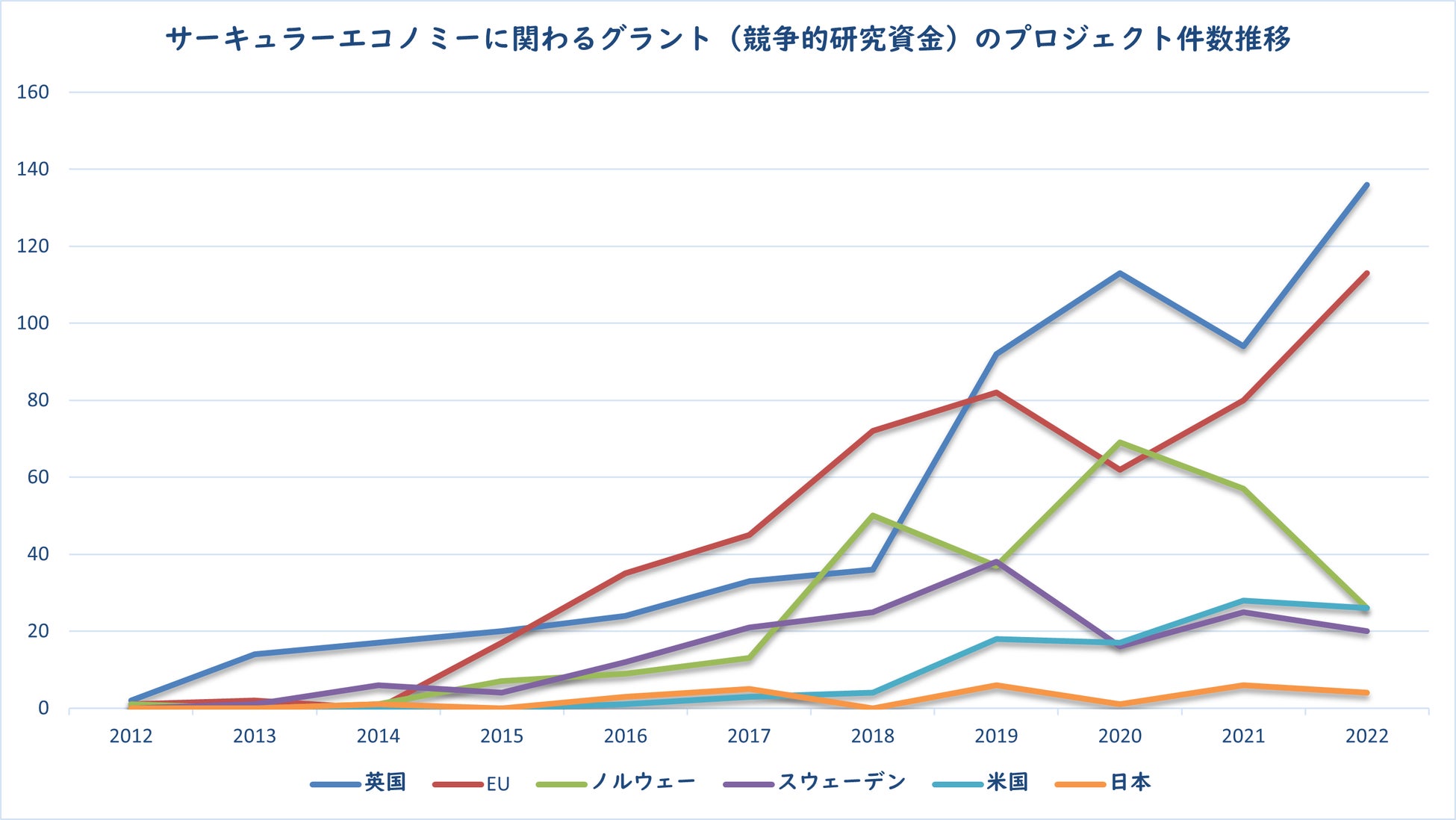 図2：2013年から2022年の10年間のサーキュラーエコノミーに関わるグラント（競争的研究資金）のプロジェクト件数推移