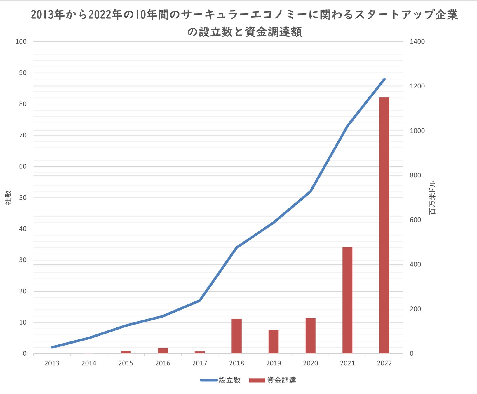 図1:2013年から2022年の10年間のサーキュラーエコノミーに関わるスタートアップ企業の設立数と資金調達額