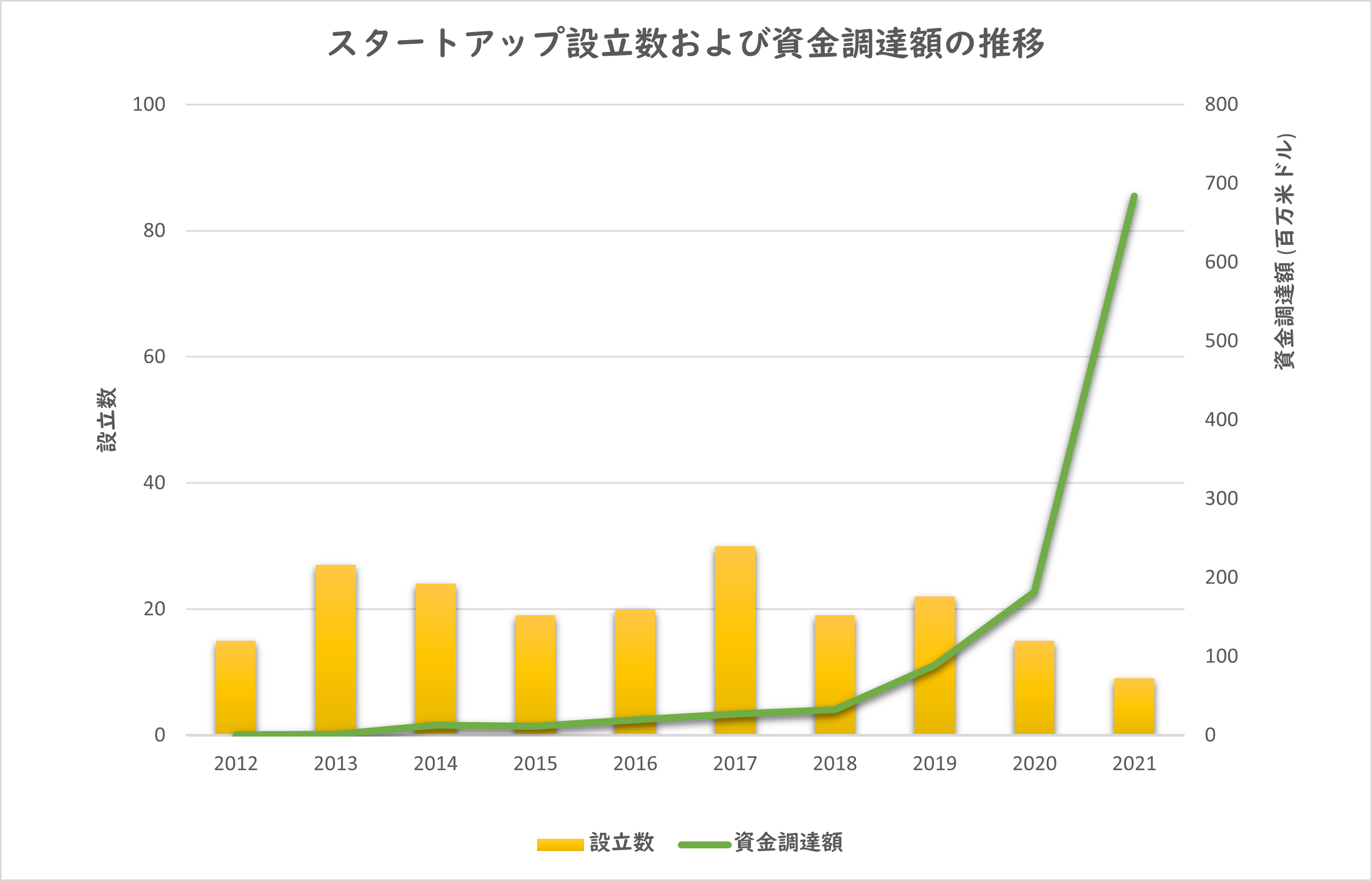 図1：スタートアップ設立数および資金調達額の推移（2012～2021）
