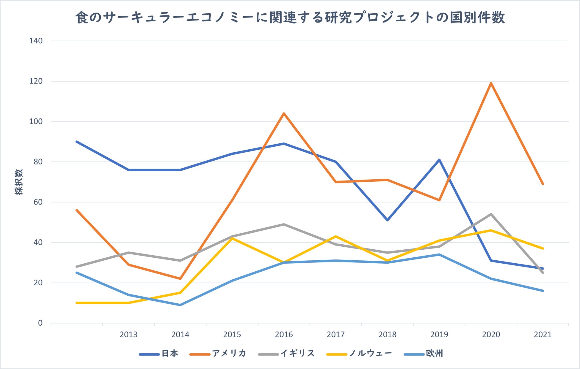 図3：食のサーキュラーエコノミーに関連する研究プロジェクト件数の国別の推移（2012～2021年）