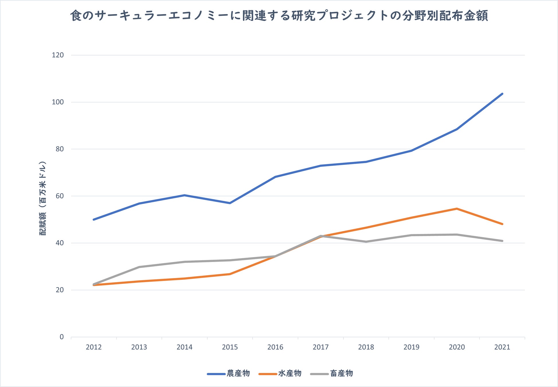 図4：食のサーキュラーエコノミーに関連する研究プロジェクトに配布された金額の分野別推移（2012～2021年）