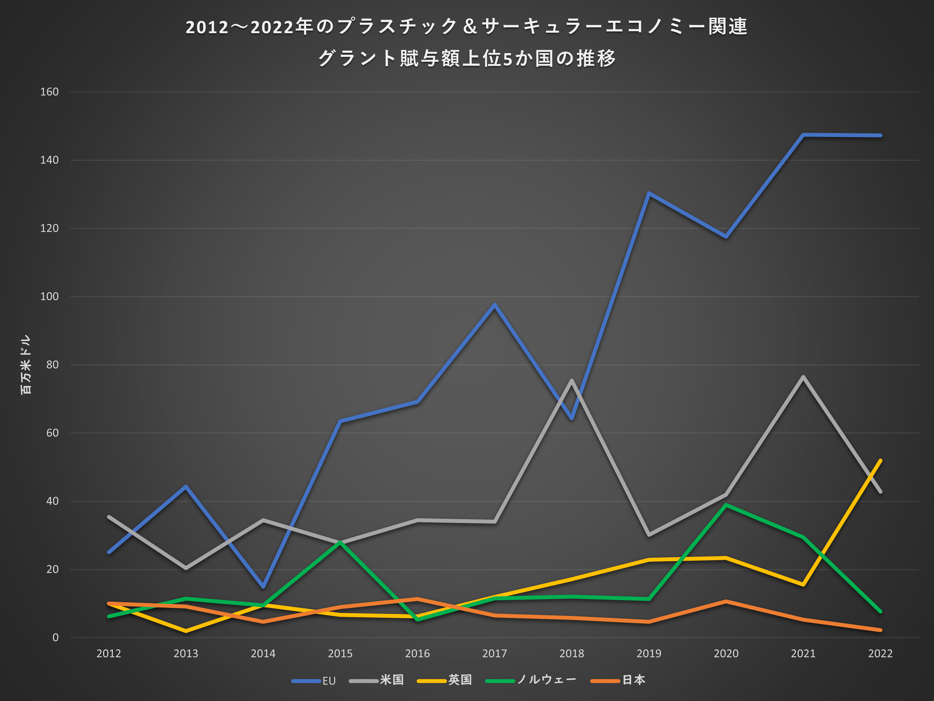 図4： 2012～2022年のプラスチック＆サーキュラーエコノミー関連グラント賦与額上位5か国の推移