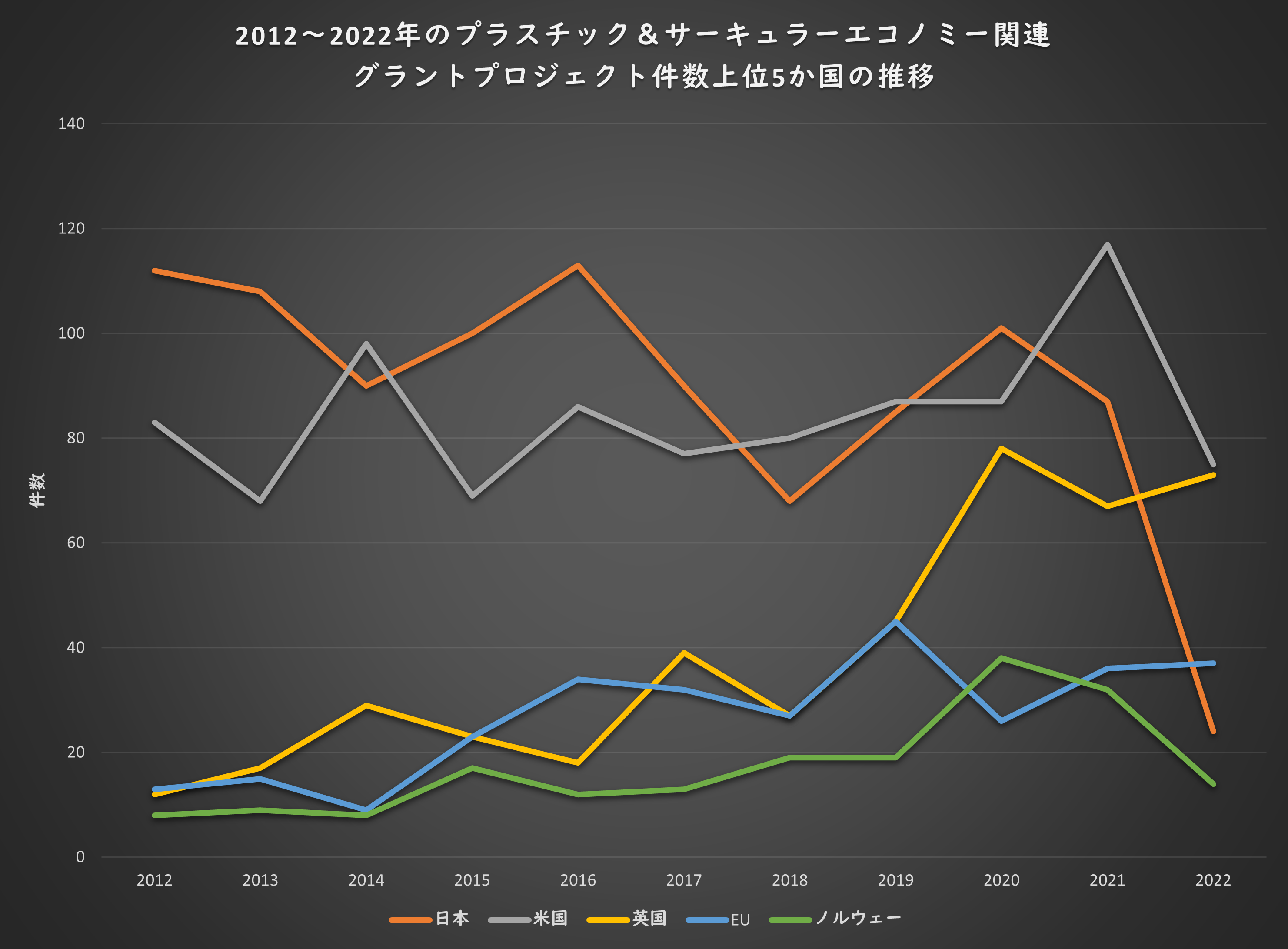 図3：2012～2022年のプラスチック＆サーキュラーエコノミー関連グラントプロジェクト件数上位5か国の推移