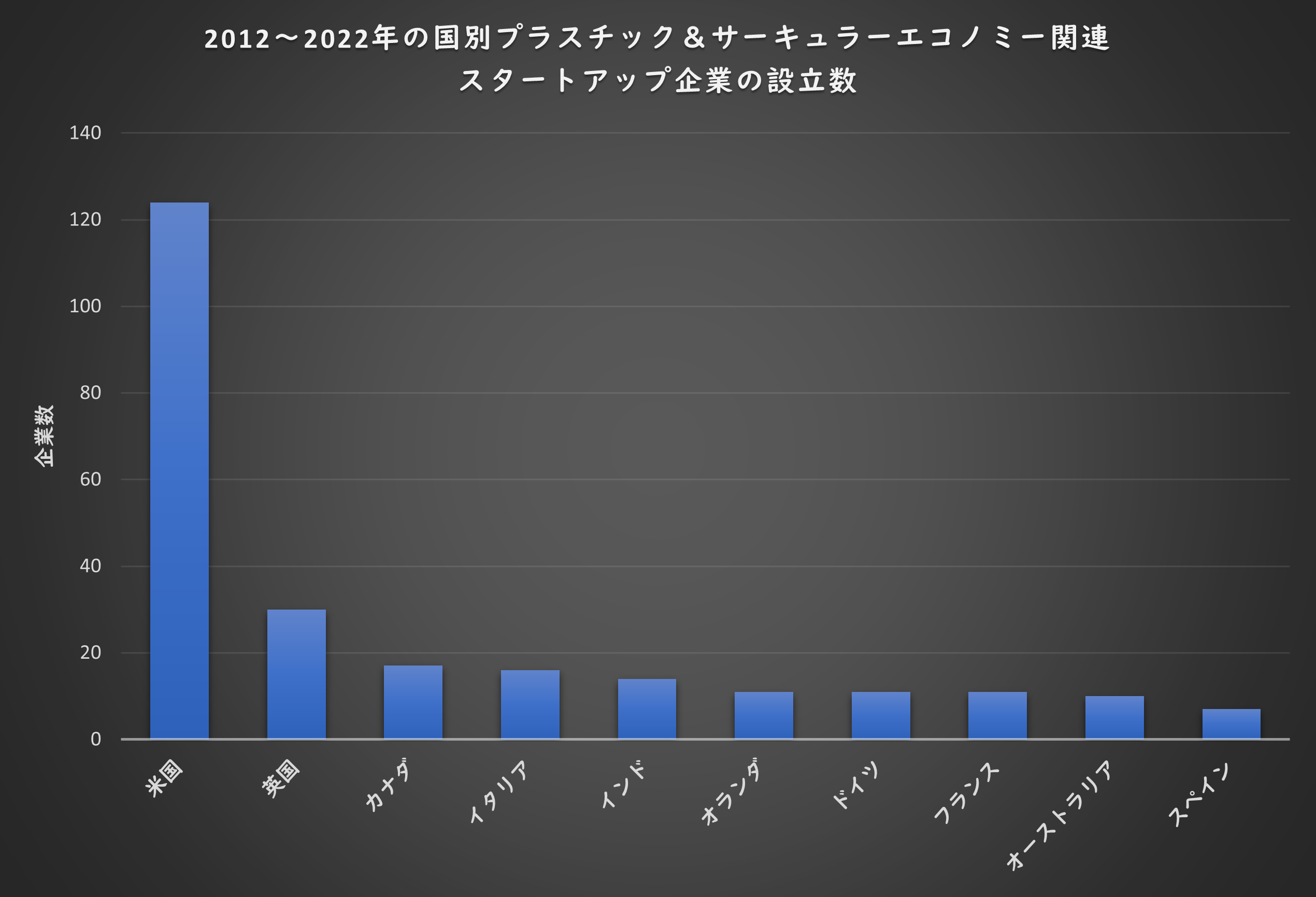 図2：2012～2022年の国別プラスチック＆サーキュラーエコノミー関連スタートアップ企業の設立数