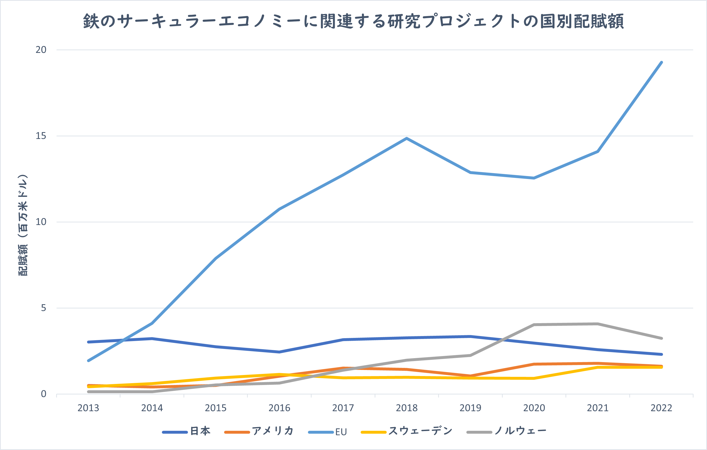 図3：鉄のサーキュラーエコノミーに関連する研究プロジェクト賦与額の国別の推移（2013～2022年）