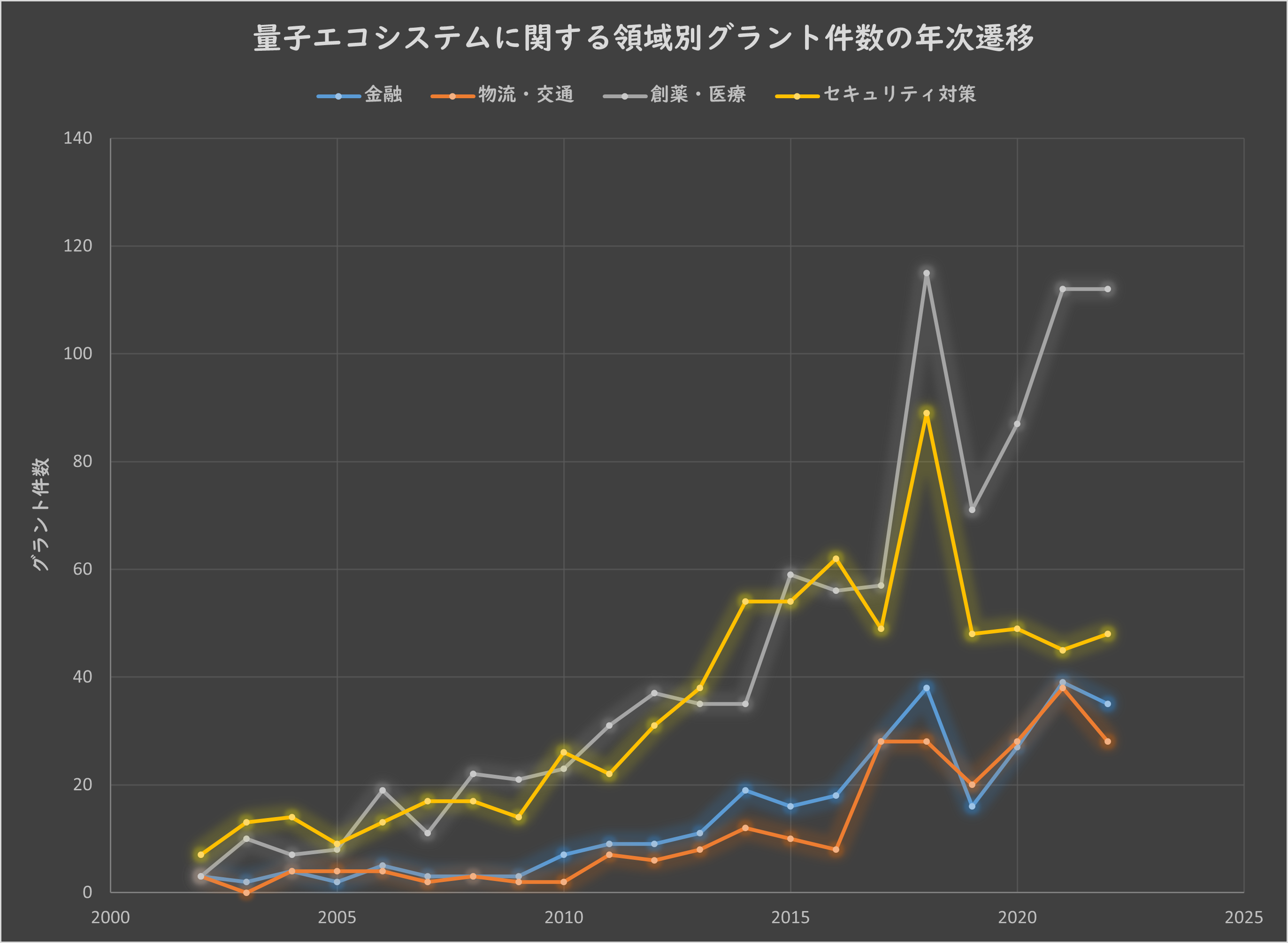 図1：量子エコシステムに関する領域別グラント件数の年次遷移
