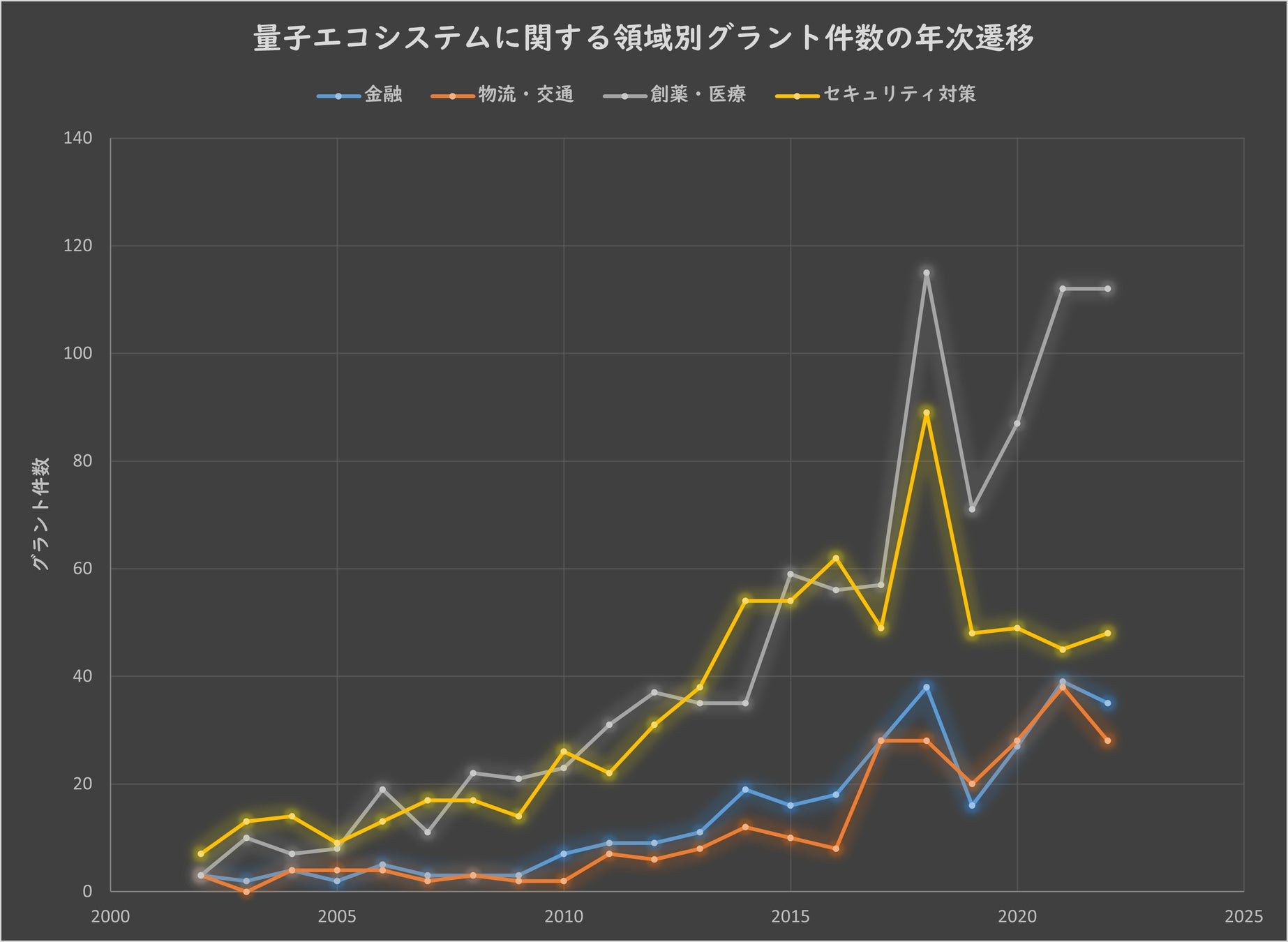 図1:量子エコシステムに関する領域別グラント件数の年次遷移