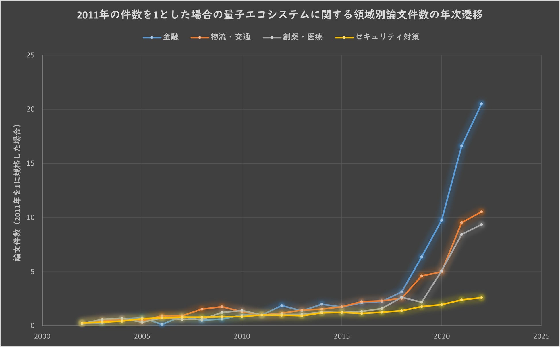 図4:2011年の件数を1とした場合の量子エコシステムに関する領域別論文件数の年次遷移