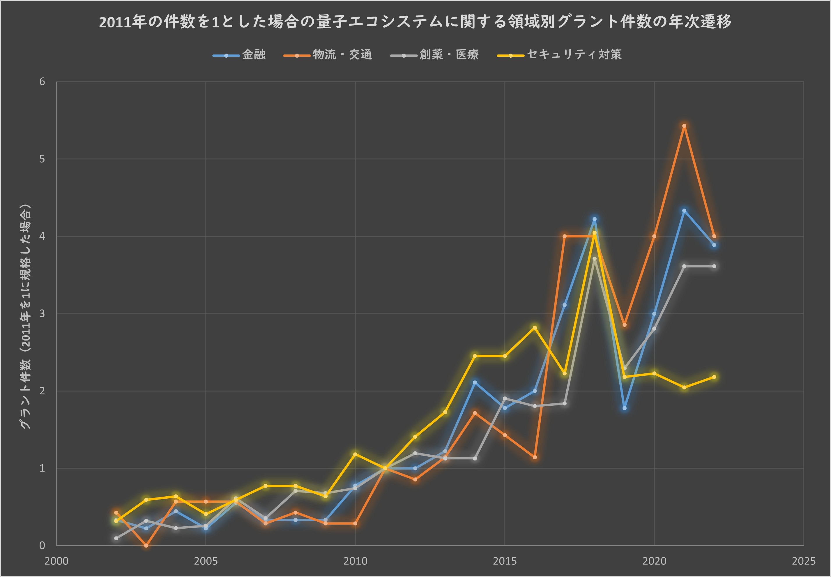 図2：2011年の件数を1とした場合の量子エコシステムに関する領域別グラント件数の年次遷移