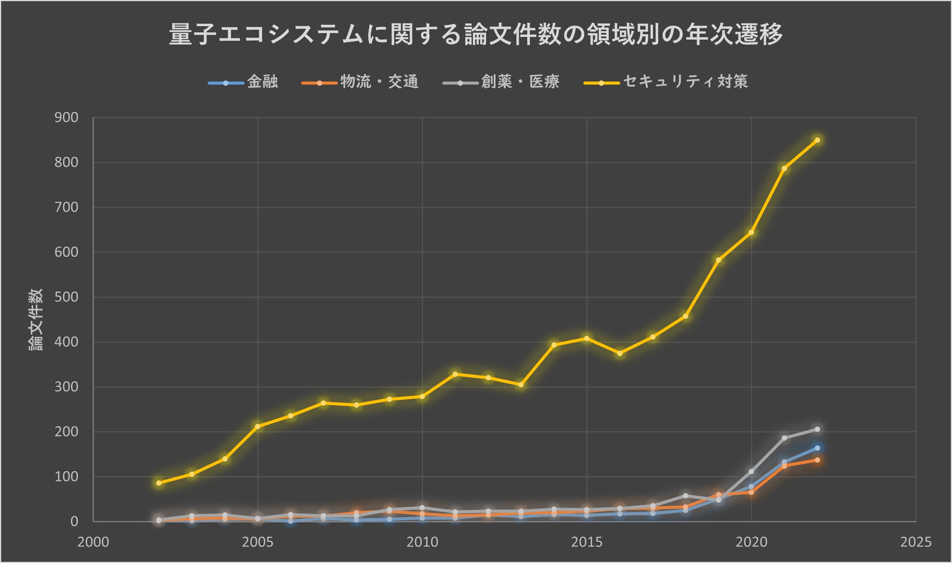 図3：量子エコシステムに関する論文件数の領域別の年次遷移