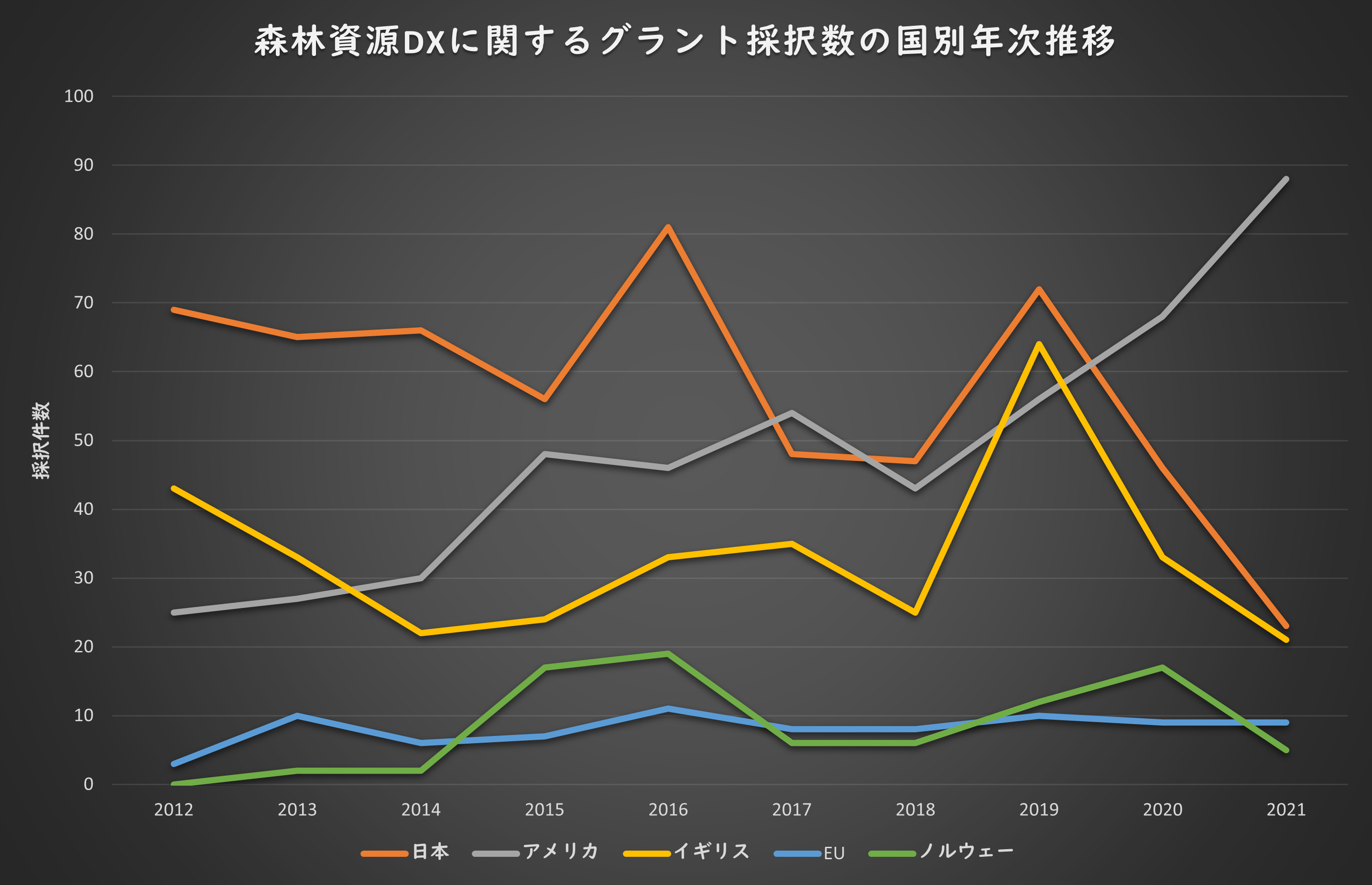 図2：森林資源DXに関するグラント採択数の国別年次推移