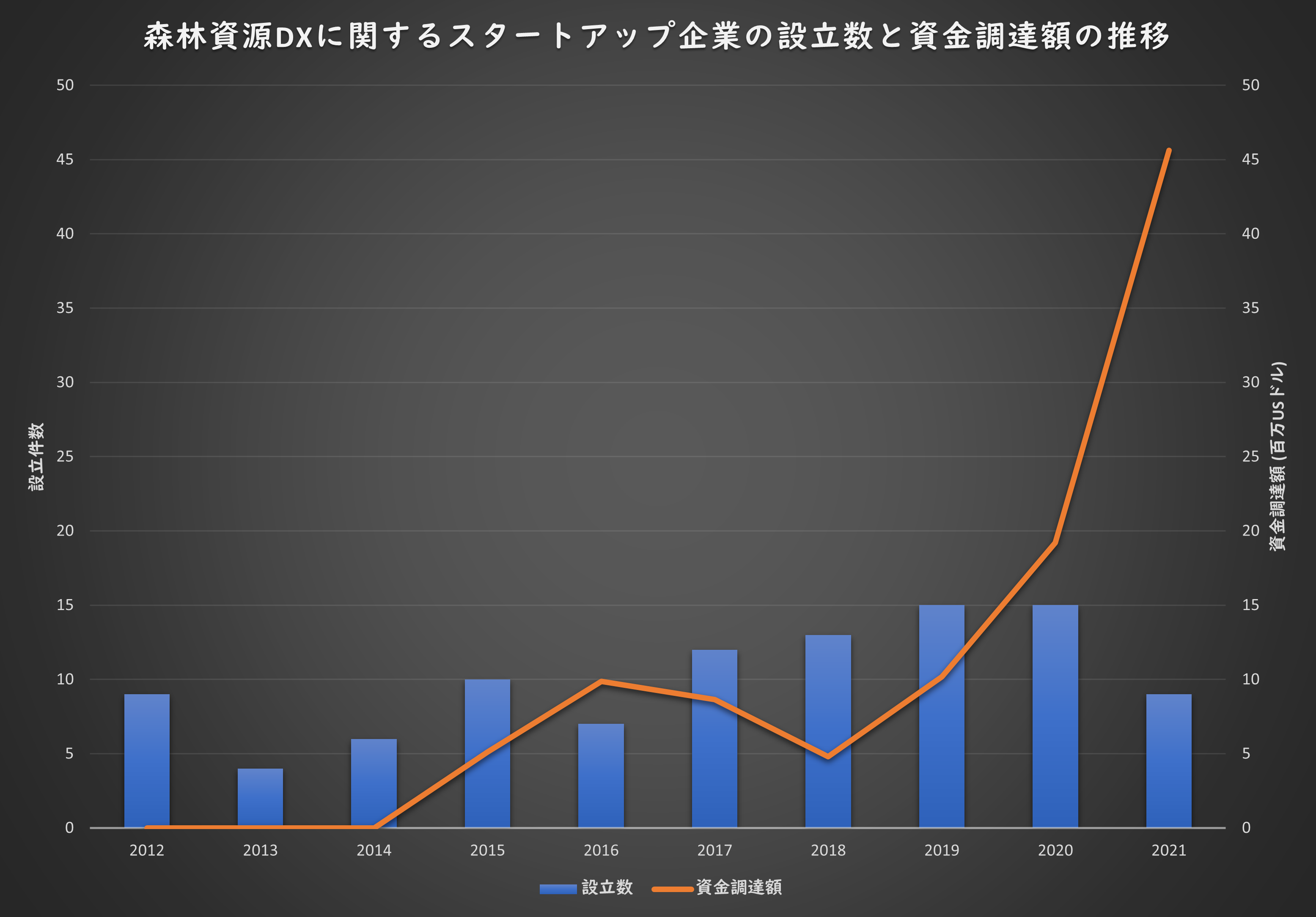 図1：森林資源DXに関するスタートアップ企業の設立数と資金調達額の推移