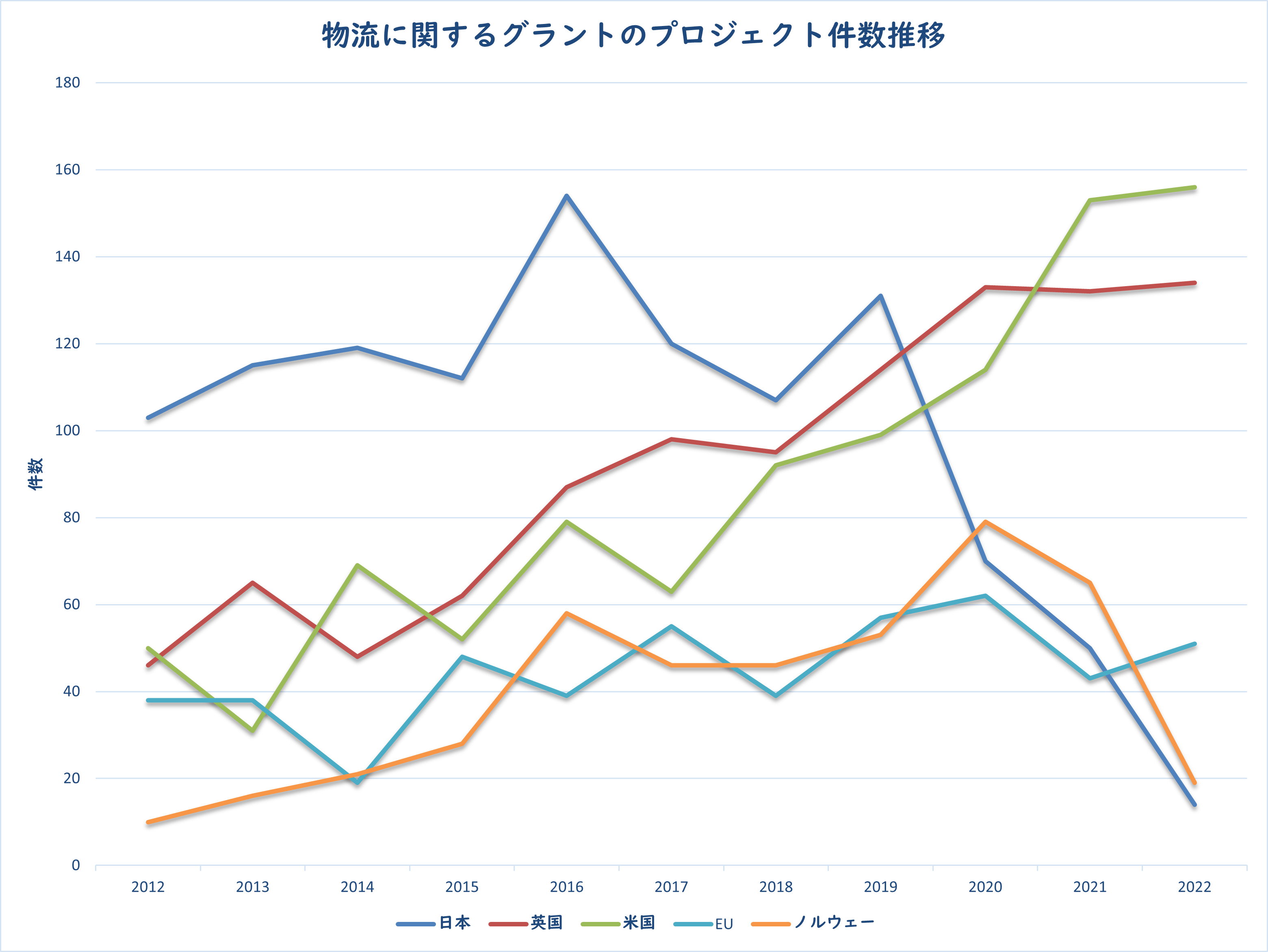 図3：物流に関するグラントのプロジェクト件数推移