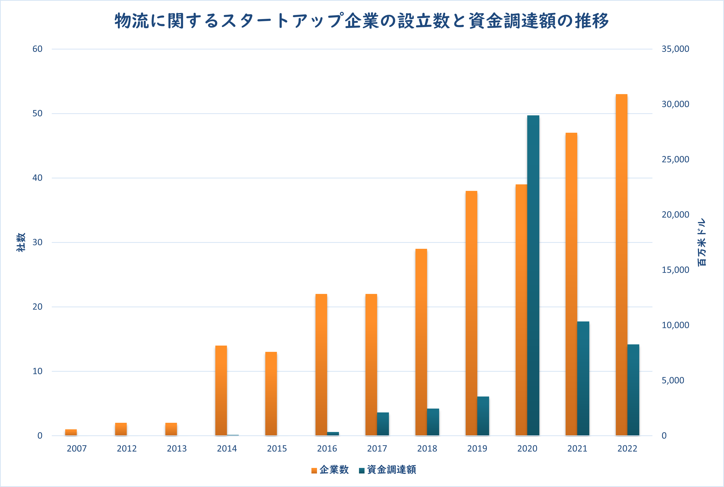 図1：物流に関するスタートアップ企業の設立数と資金調達額の推移