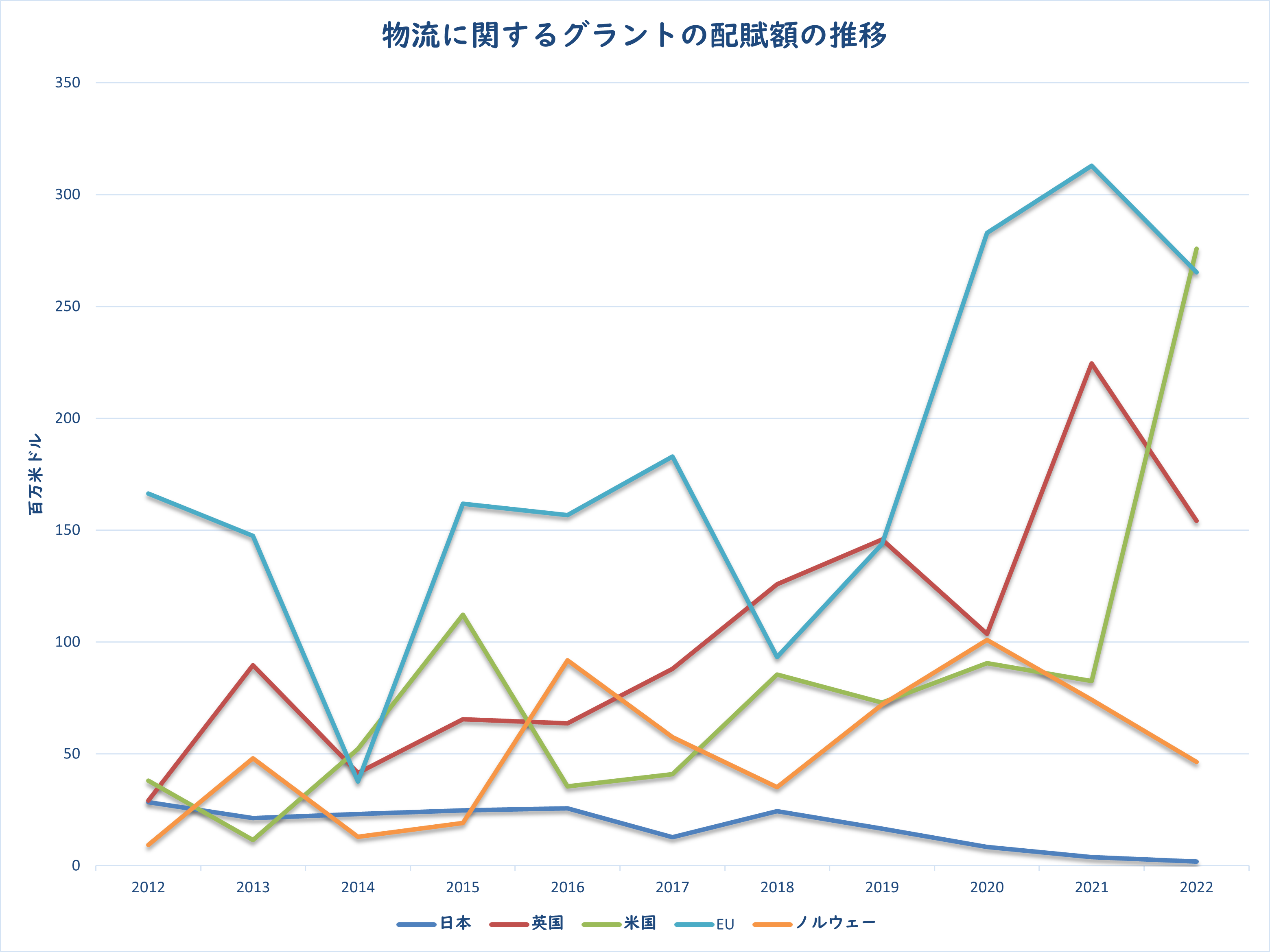 図4：物流に関するグラントの配賦額の推移
