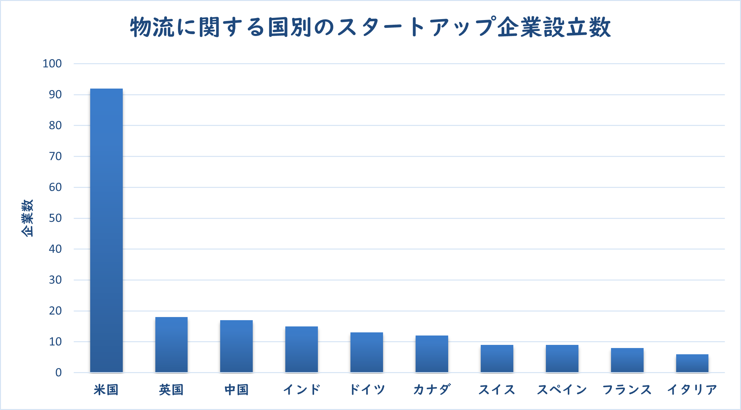 図2：物流に関する国別のスタートアップ企業設立数