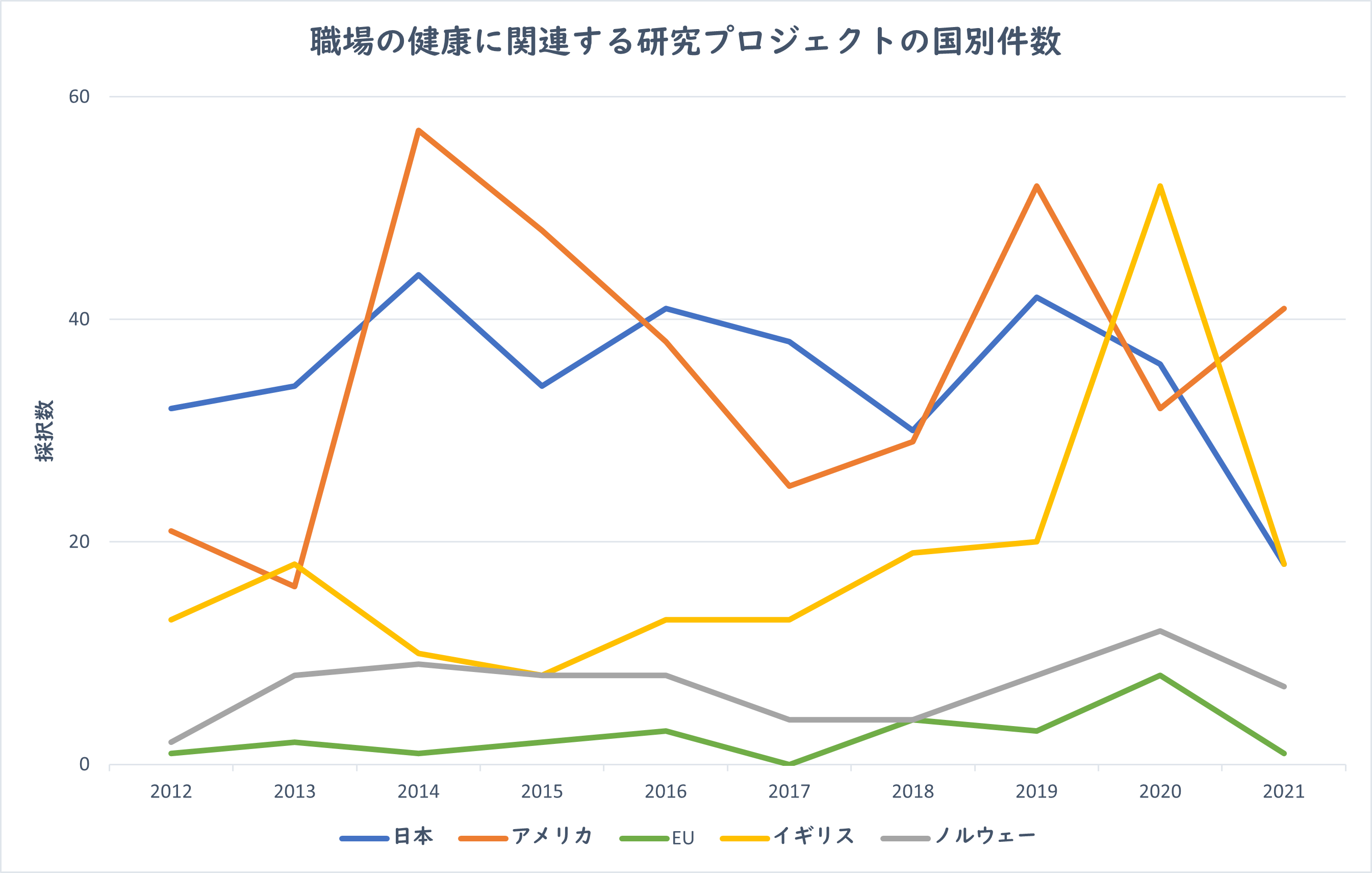 図1：職場の健康に関連する研究プロジェクト件数の国別の推移（2012-2021年）