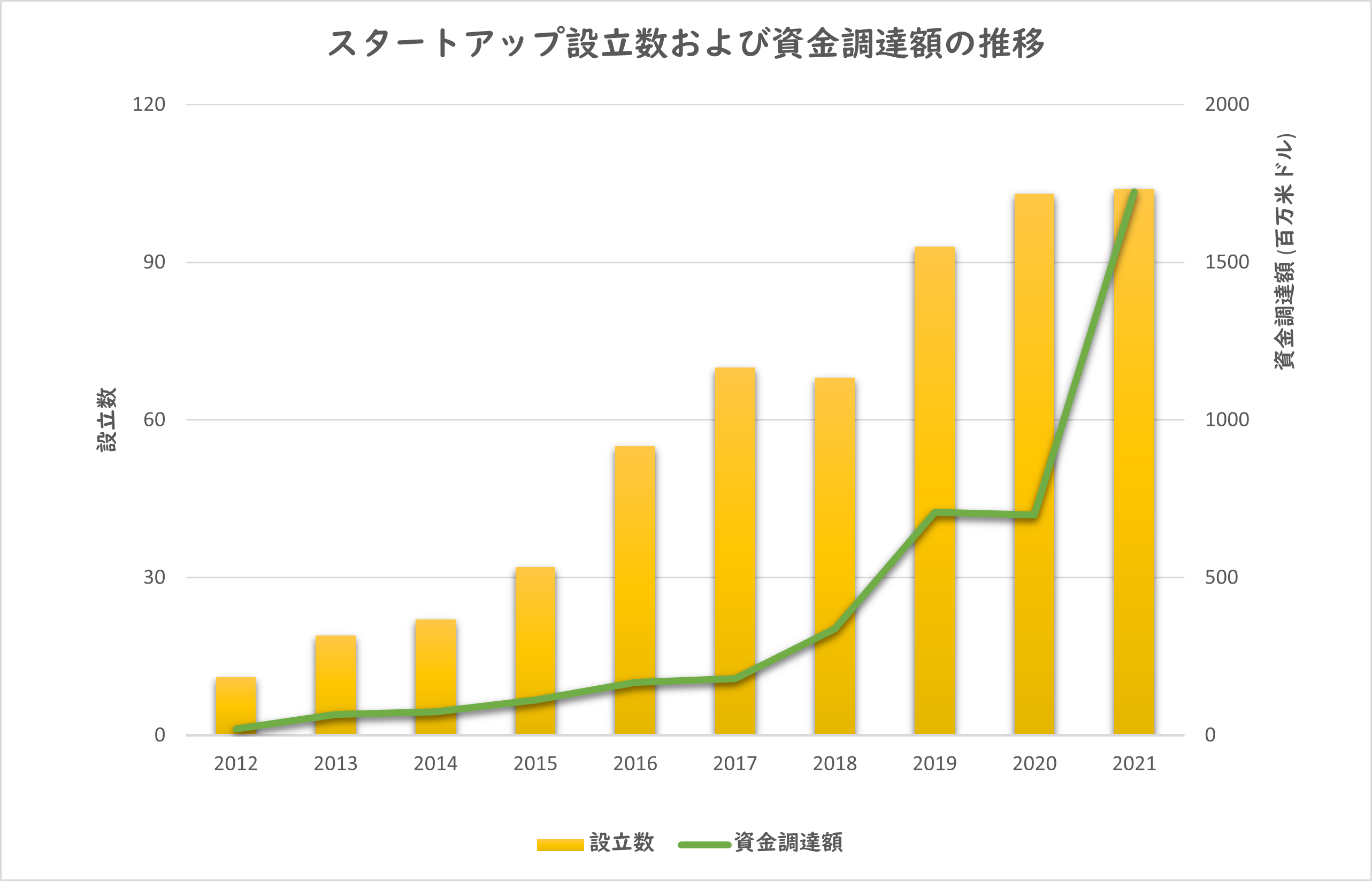 図3：職場の健康に関連するスタートアップ企業の設立数と資金調達額の推移（2012-2021年）