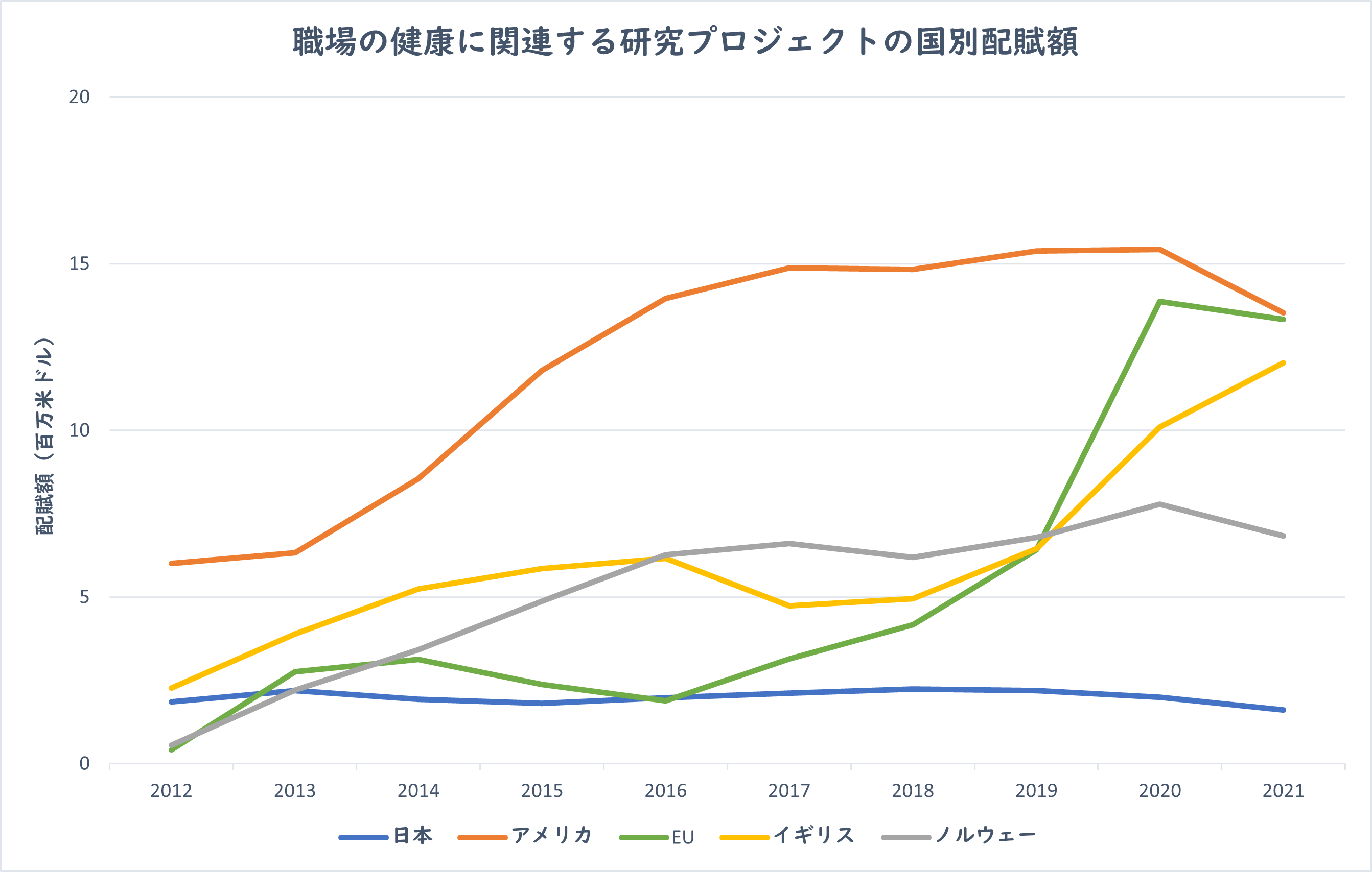 図2：職場の健康に関連する研究プロジェクト賦与額の国別の推移（2012-2021年）
