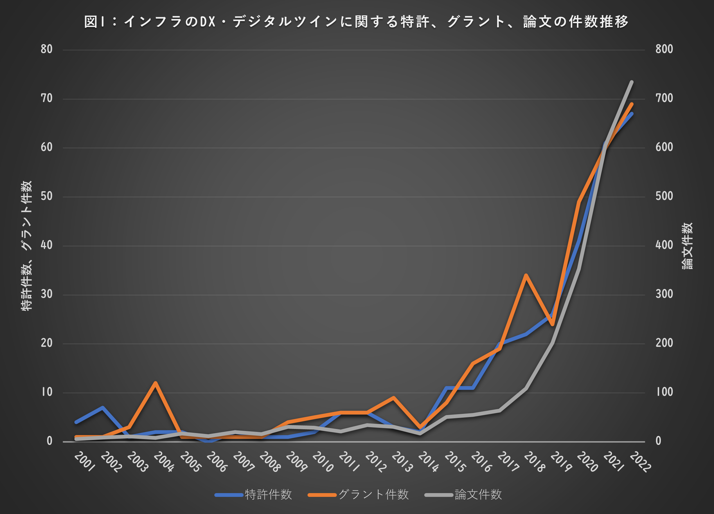 図1：インフラのDX・デジタルツインに関する特許、グラント、論文の件数推移