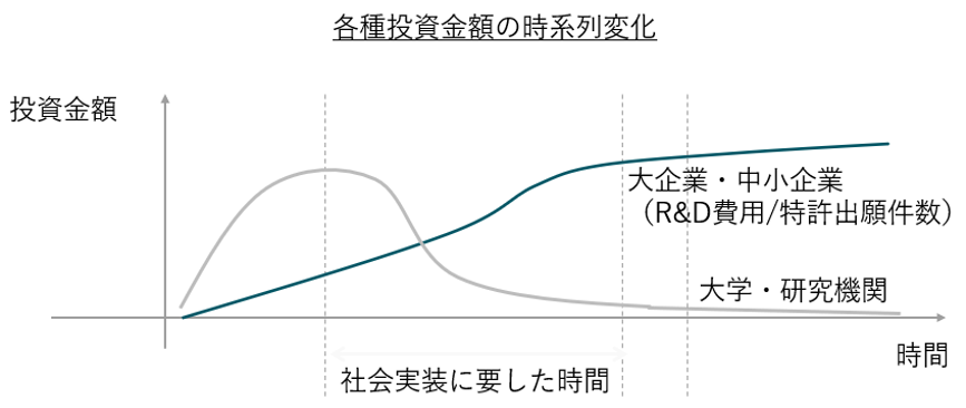 図5：研究から実装へ向けた、研究機関・企業によるアウトプット量の時間軸のイメージ