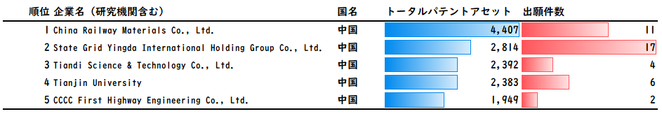 図3：総合特許力（トータルパテントアセット）上位の出願者（2001年から2022年）