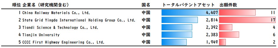 図3:総合特許力(トータルパテントアセット)上位の出願者(2001年から2022年)