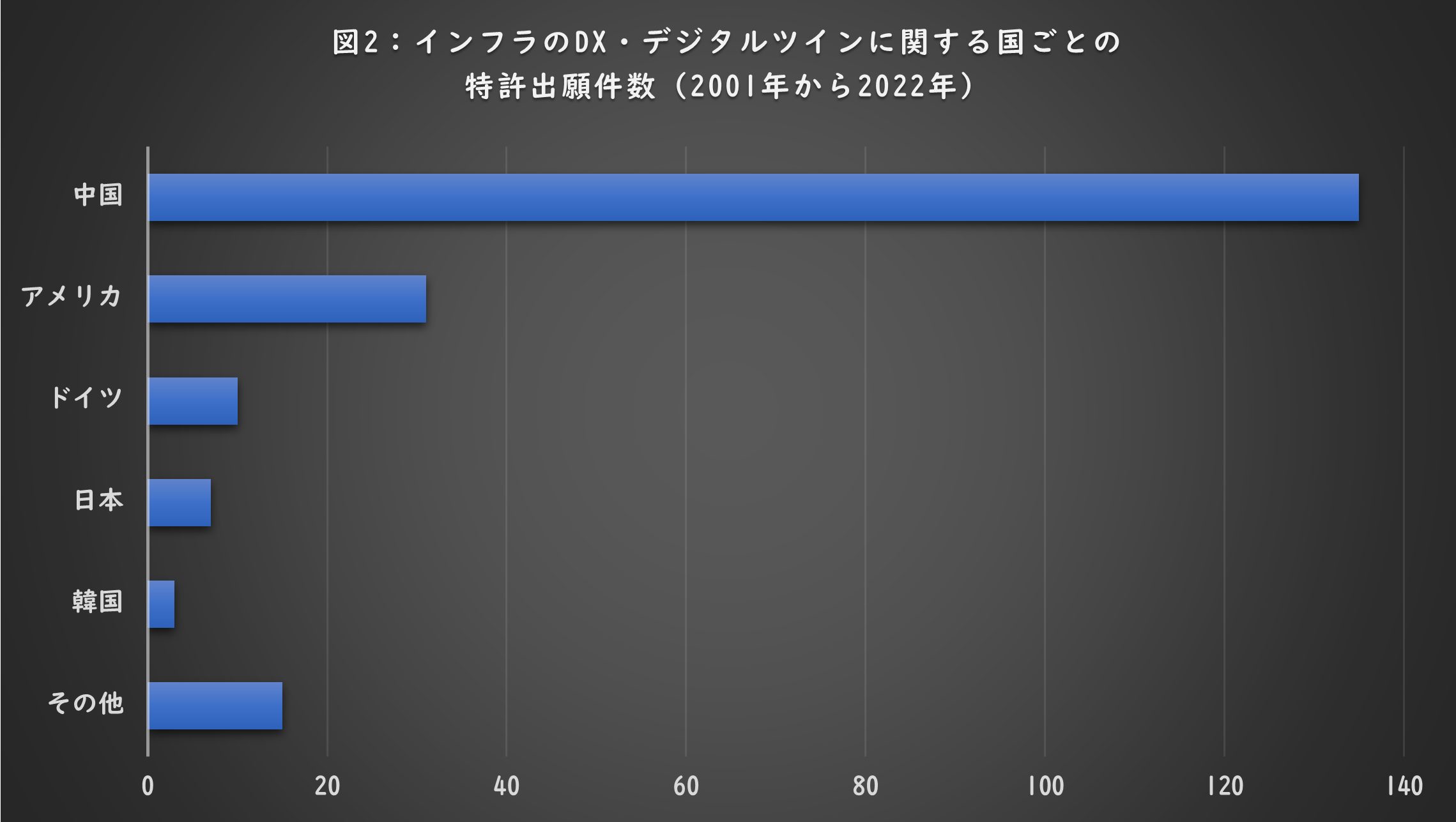図2：インフラのDX・デジタルツインに関連する国ごとの特許出願数（2001年から2022年）