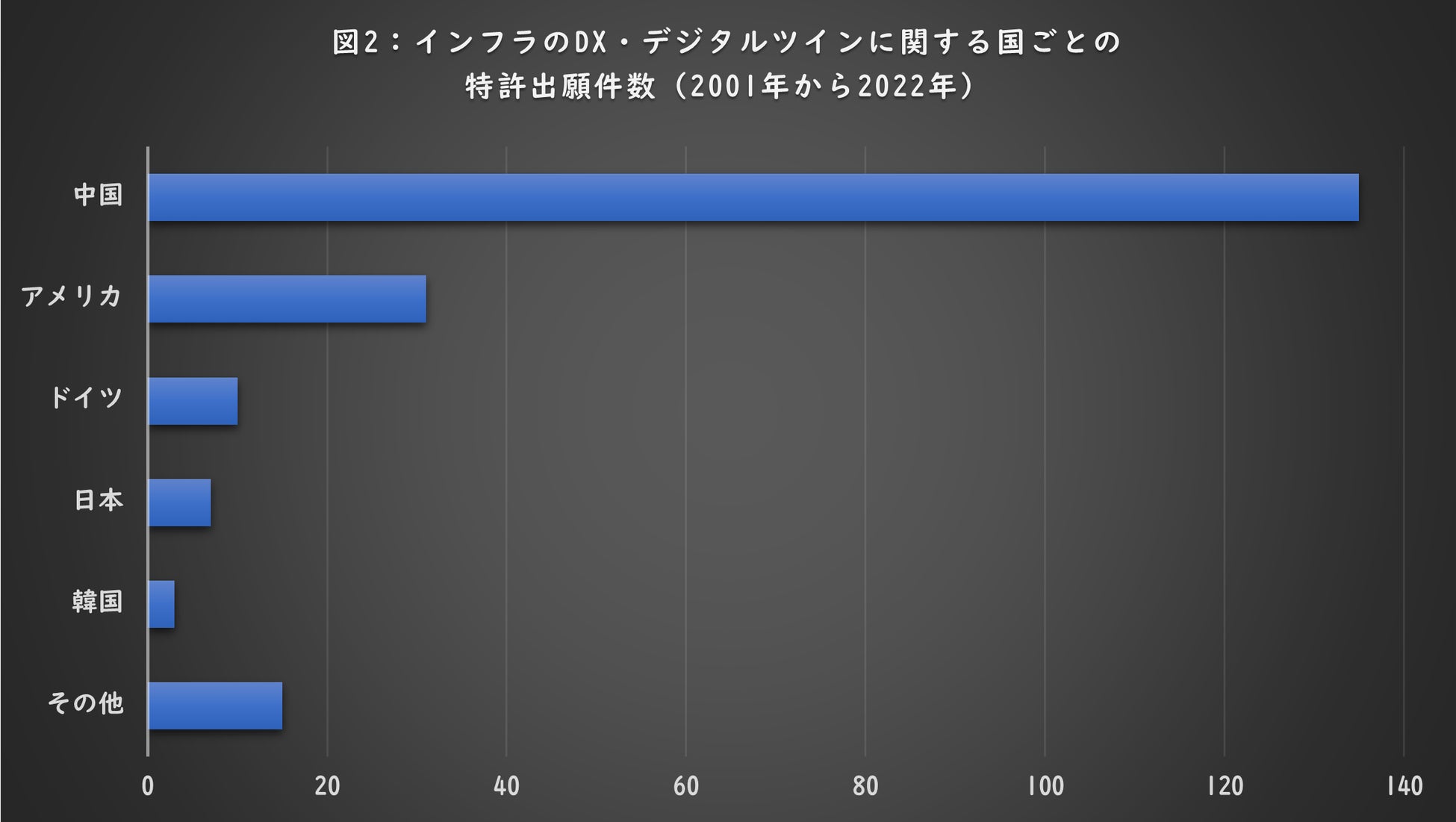 図2:インフラのDX・デジタルツインに関連する国ごとの特許出願数(2001年から2022年)