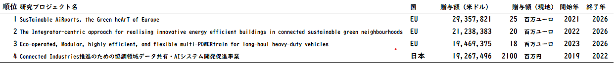 図4：グラント賦与額（米ドル換算）上位のプロジェクト（2001年から2022年）