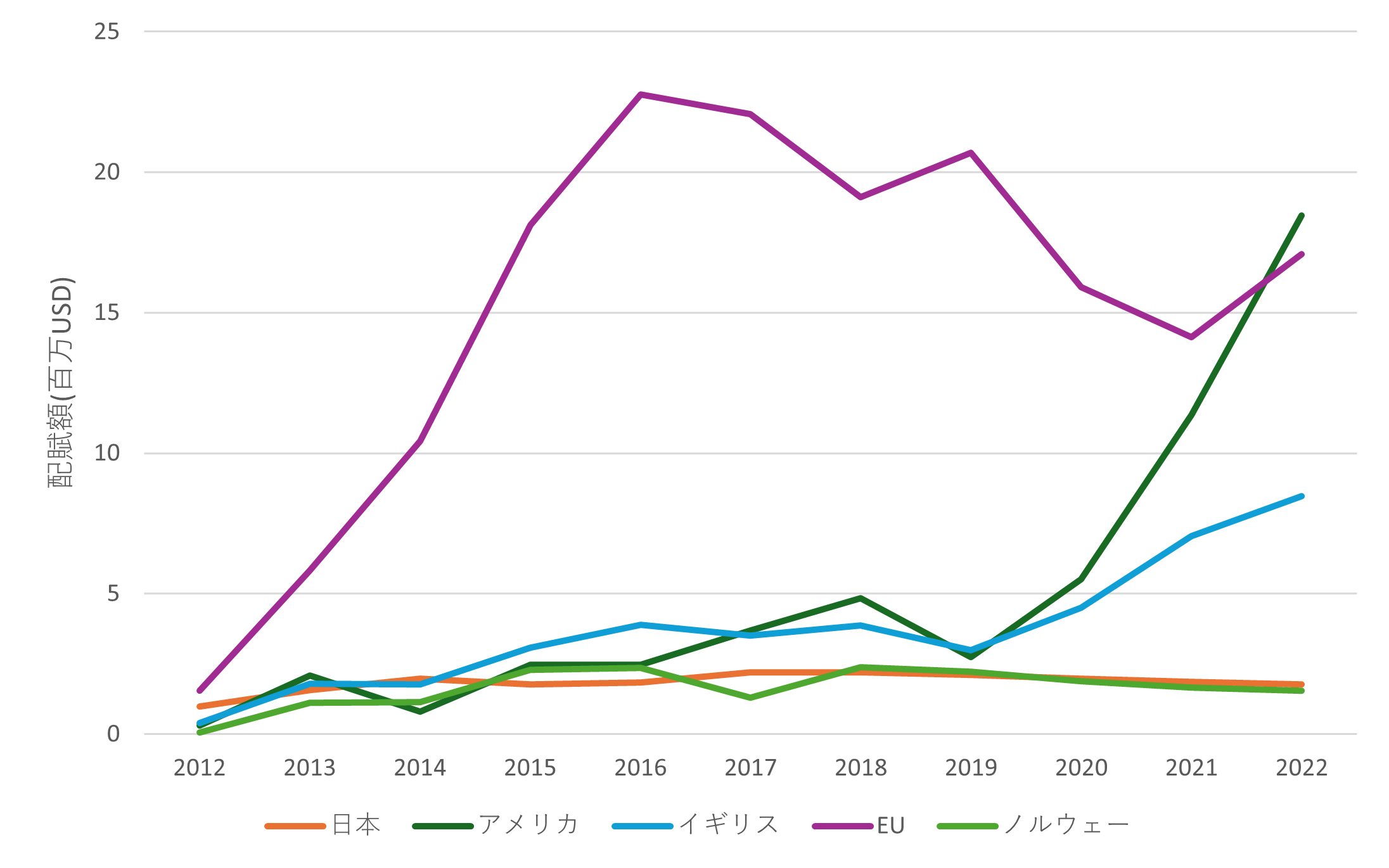 図3：グラント配賦額の国別推移