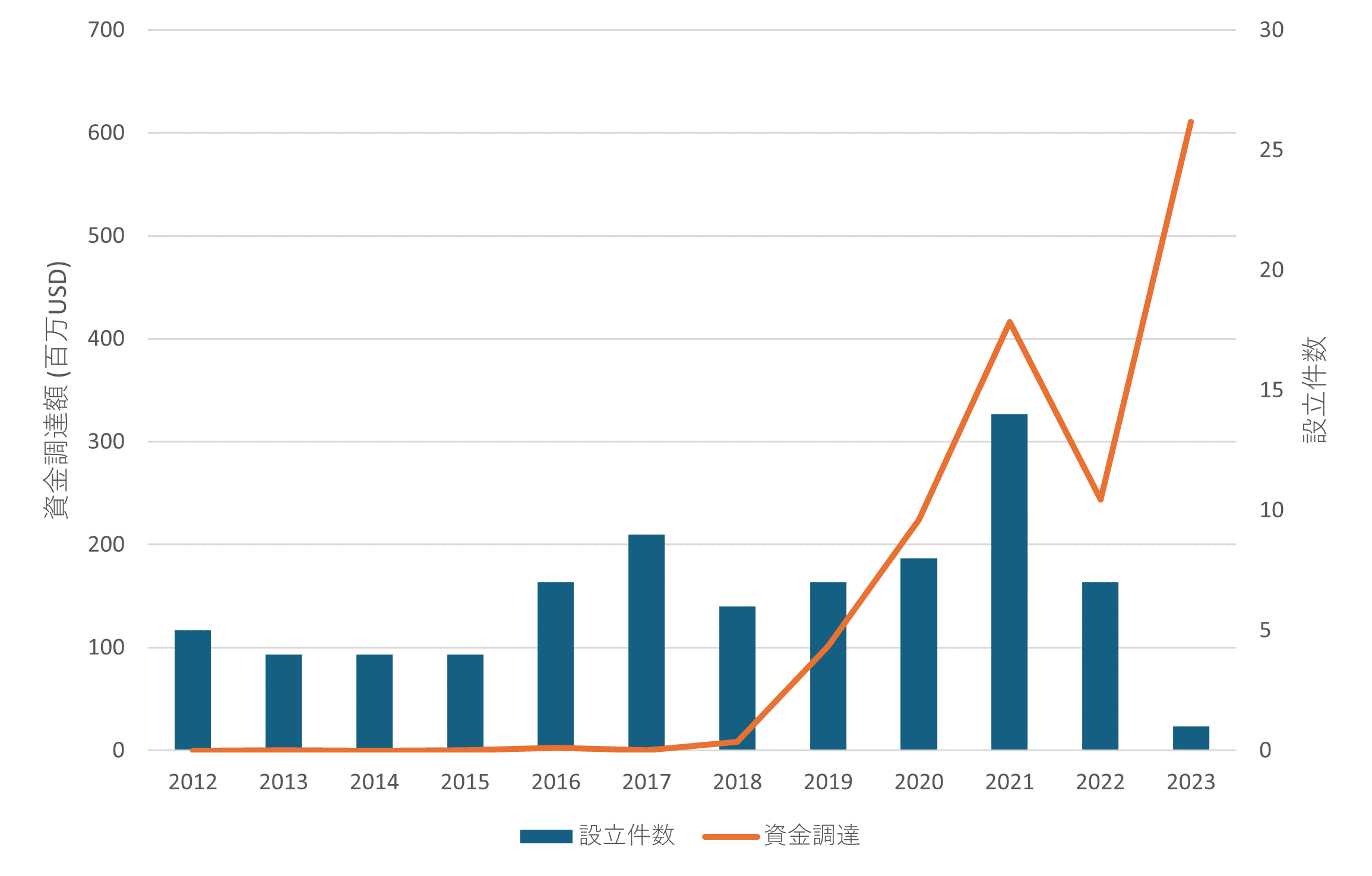 図1：スタートアップ企業の設立数および資金調達額の年次推移