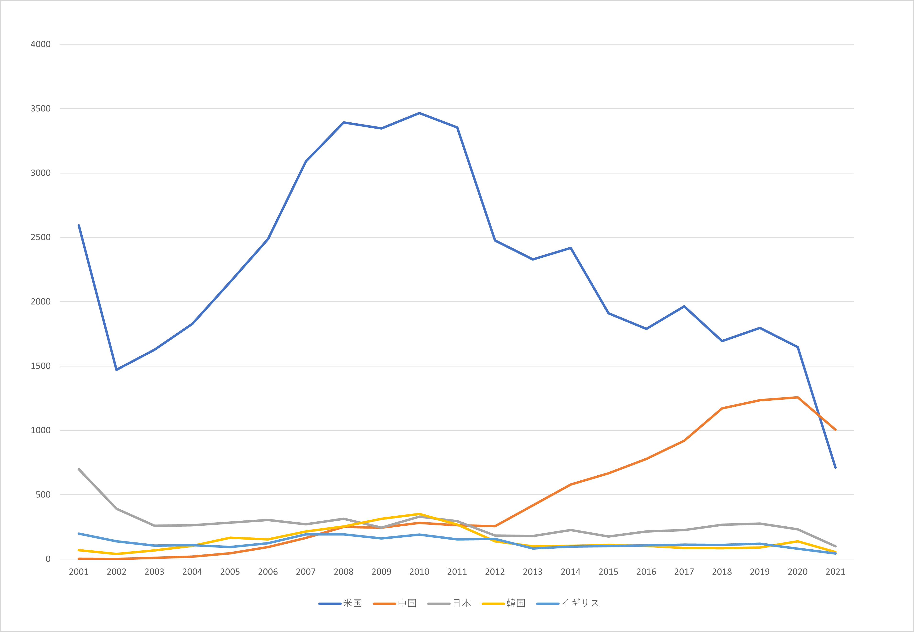 図1：リテールテック関連特許の国別出願件数