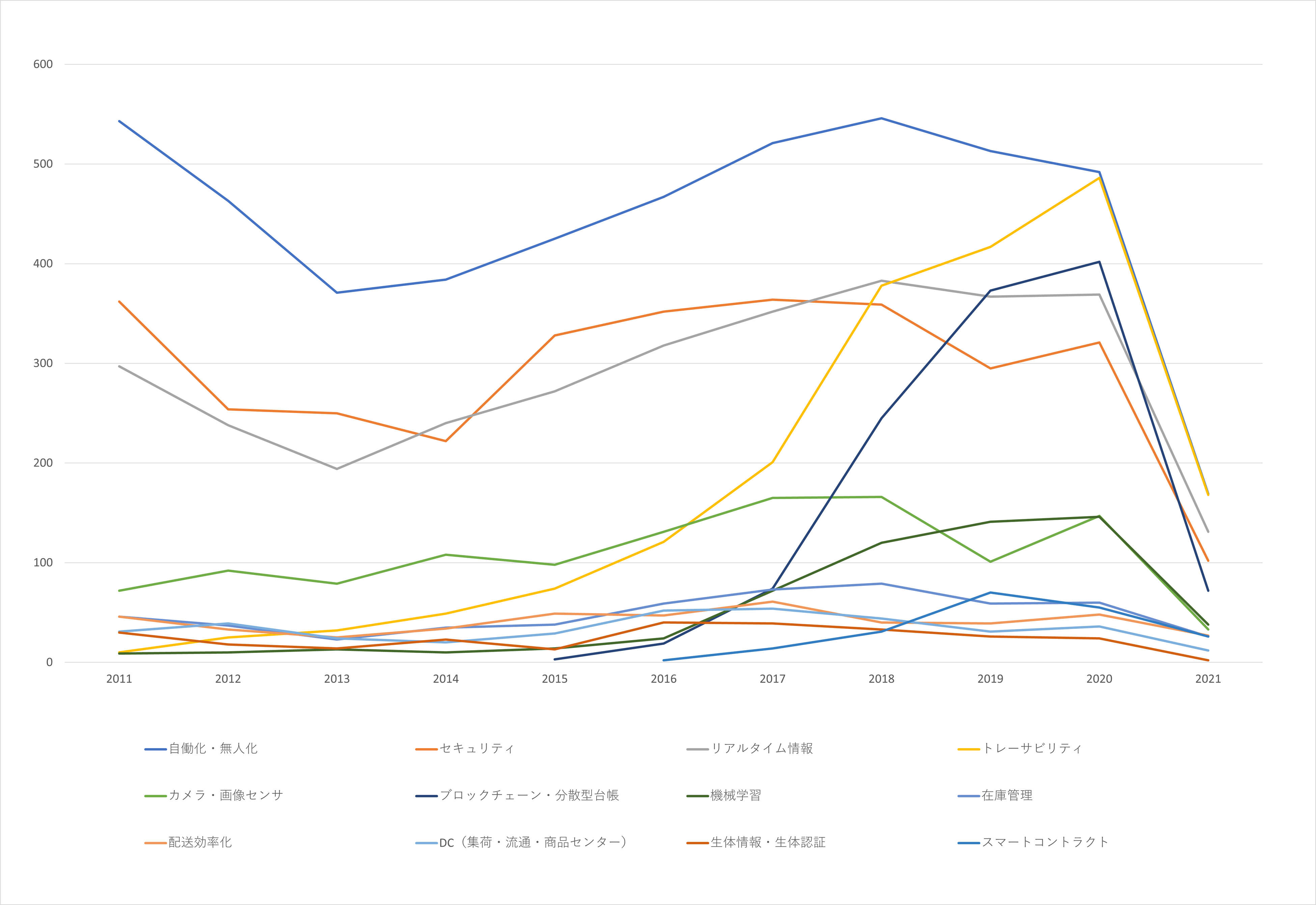 図2：リテールテック関連特許の技術分野別出願件数