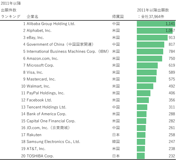 図3：リテールテック関連特許の主要企業ランキング（件数）
