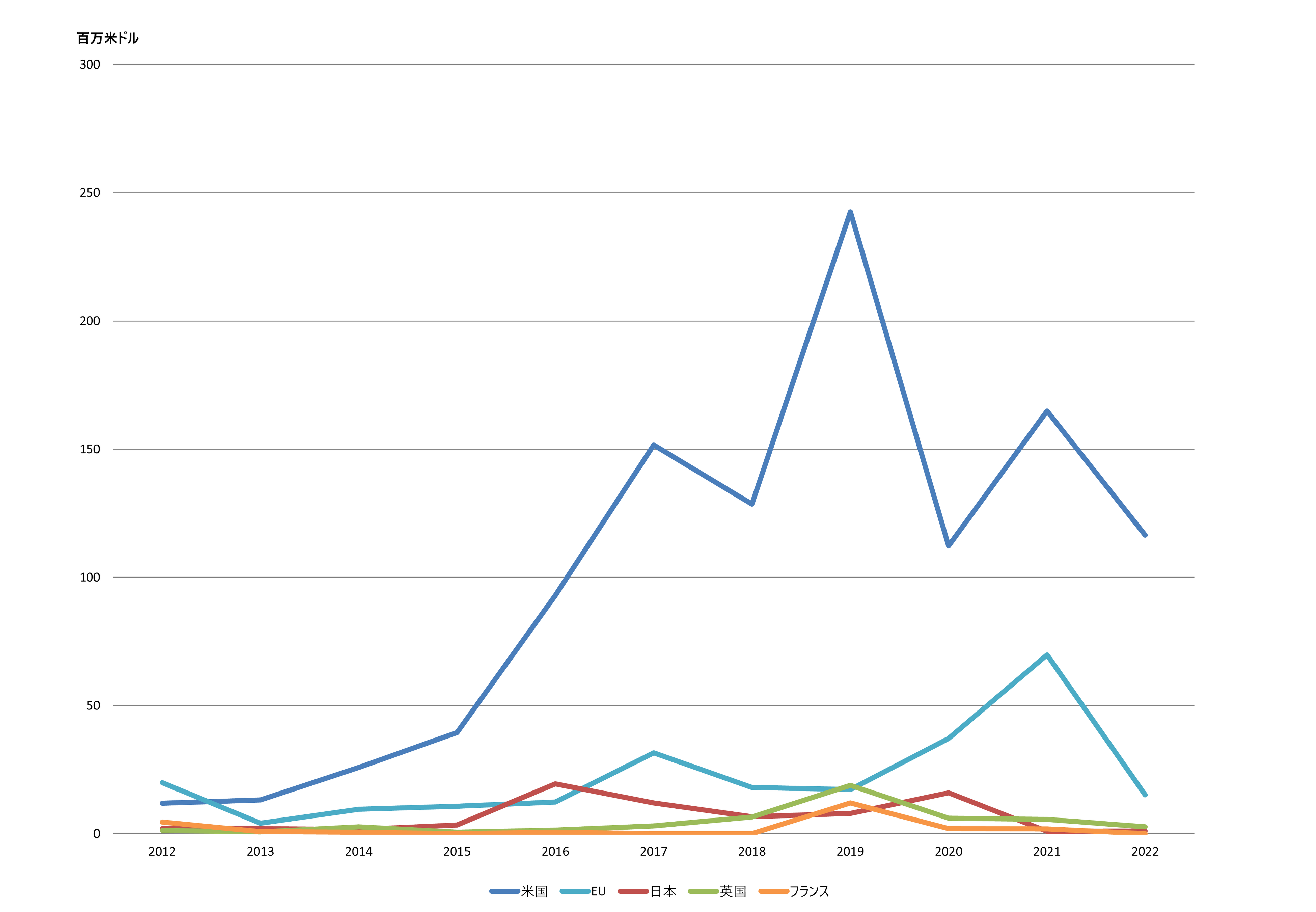 図6：上位5か国の医療DXに関わるグラント（競争的研究資金）の賦与額推移