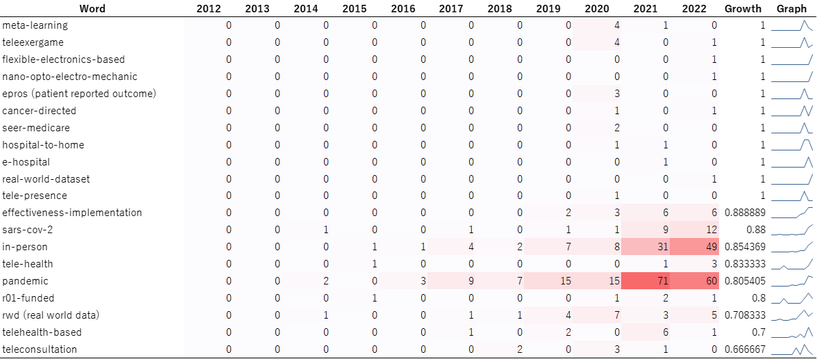 図4：DX×医療現場に関わるグラント文献に含まれる特徴的なキーワードの年次推移