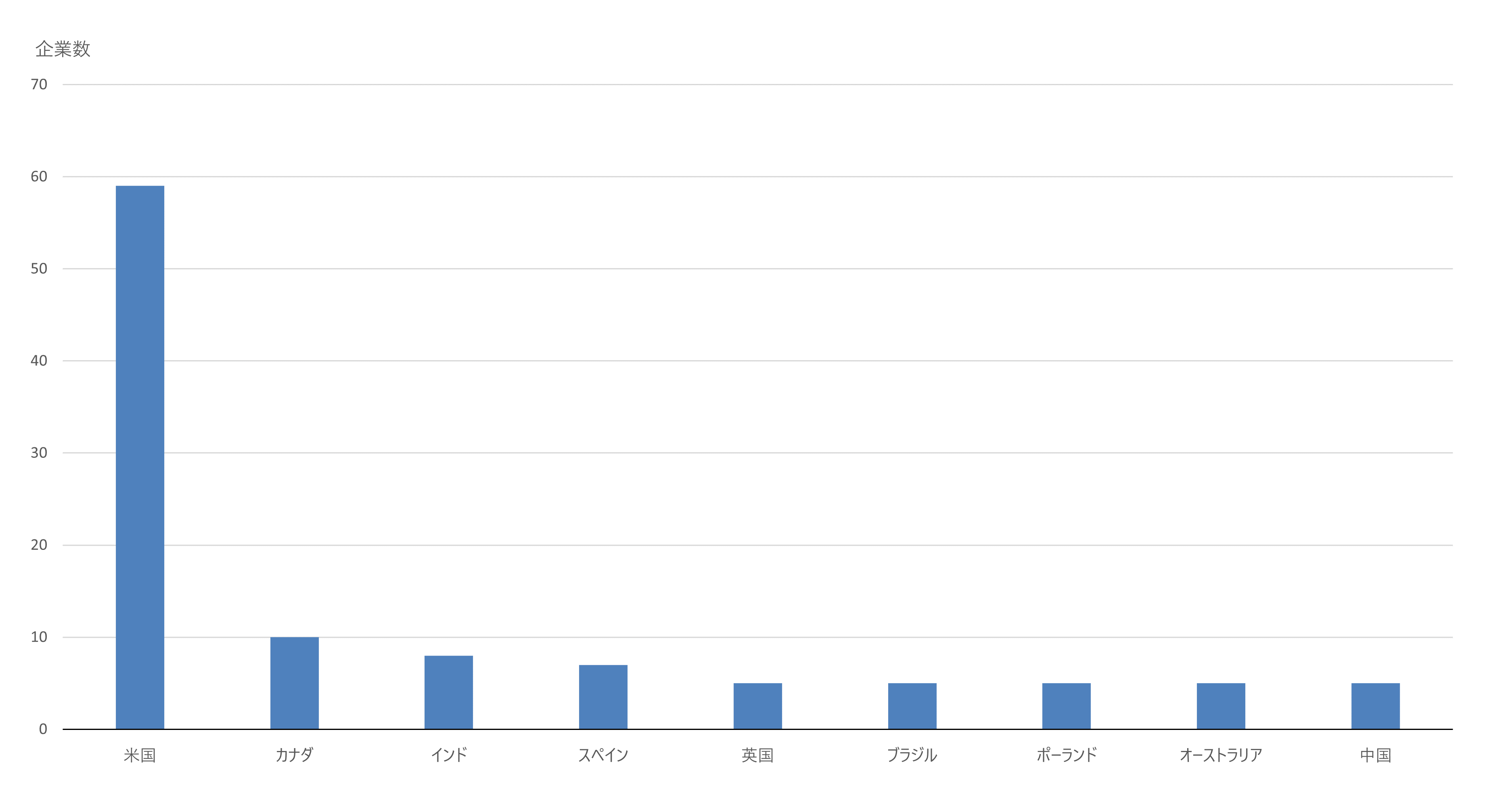 図3：医療DXに関わるスタートアップの国別設立数（2012～2022年）