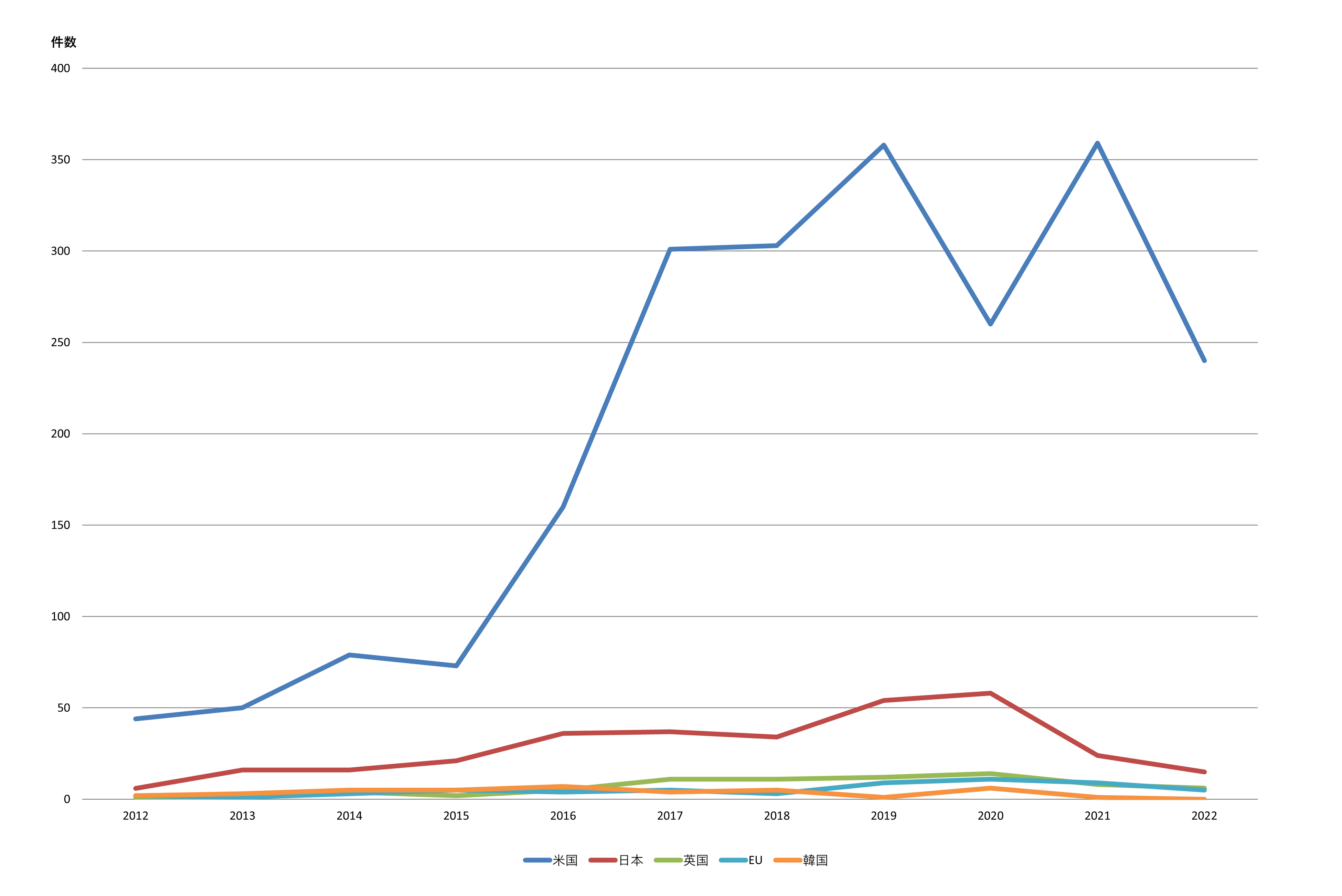 図5：上位5カ国の医療DXに関わるグラント（競争的研究資金）プロジェクト件数推移