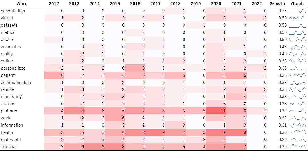 図1：医療DXに関わるスタートアップ企業の概要に含まれる特徴的なキーワードの年次推移