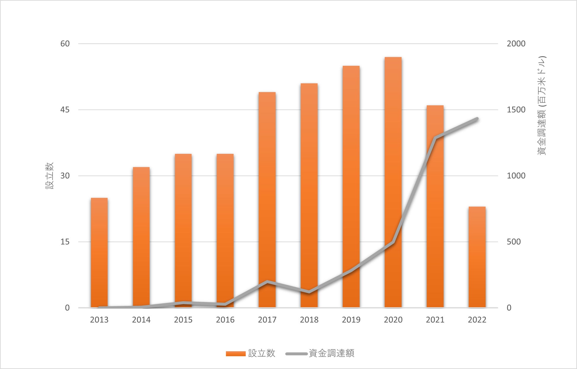図2:バイオものづくりに関連するスタートアップ企業の設立数と資金調達額の推移(2013~2022年)