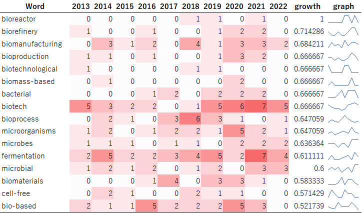 図1：バイオものづくりに関連するスタートアップ企業の概要に含まれる特徴的なキーワードの年次推移