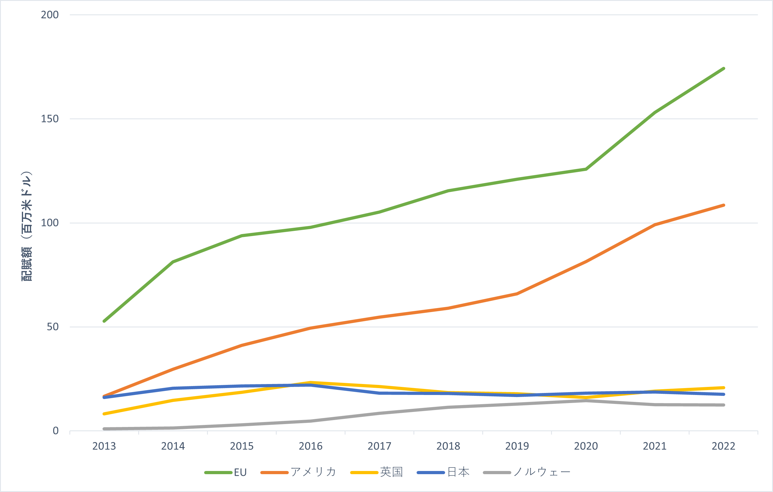 図6：バイオものづくりに関連する研究プロジェクト賦与額の国別の推移（2013～2022年）
