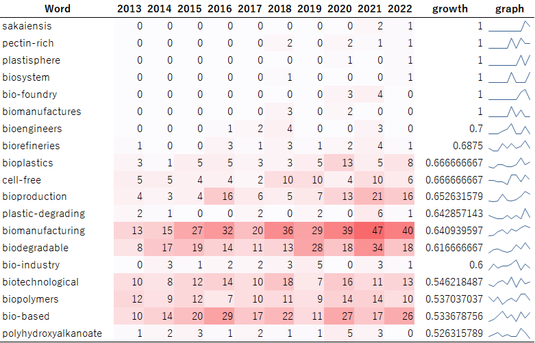 図4：バイオものづくりに関わるグラント文献に含まれる特徴的なキーワードの年次推移