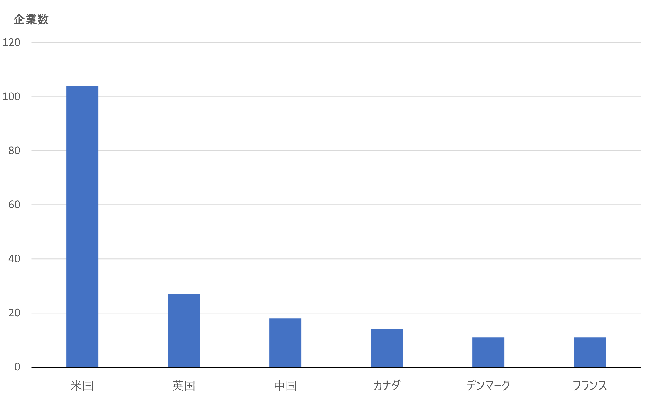 図3：バイオものづくりに関連するスタートアップ企業の国別設立数（2013～2022年）