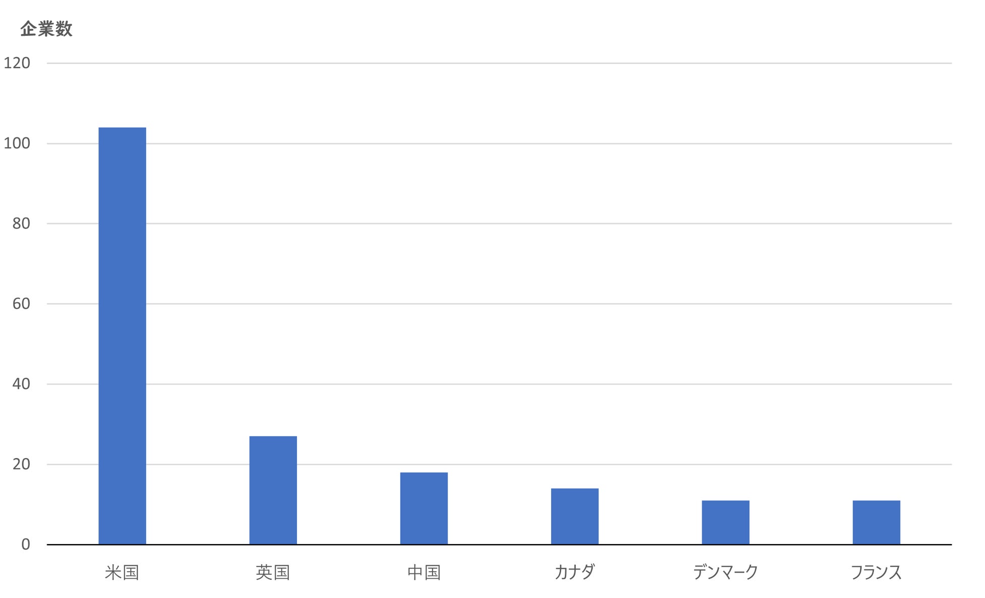 図3:バイオものづくりに関連するスタートアップ企業の国別設立数(2013~2022年)