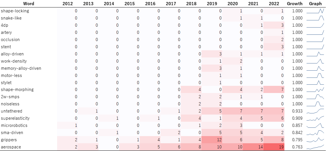 図4：形状記憶合金／素材×ロボティクス領域の論文のタイトルや概要に含まれる特徴的キーワードの年次推移