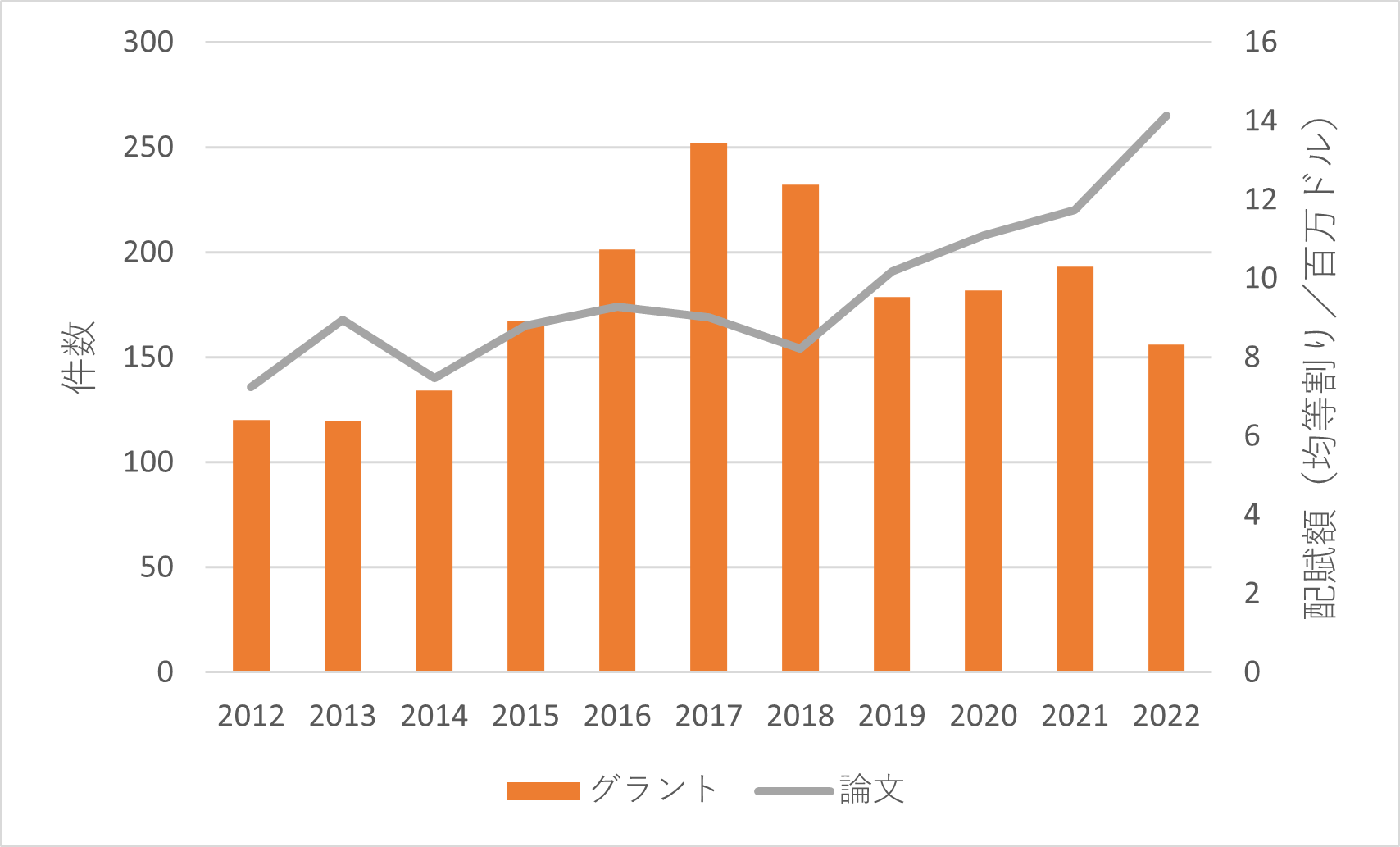 図1：形状記憶合金／素材×メディカル領域の論文件数とグラント配賦額（均等割り／百万ドル）の年次遷移