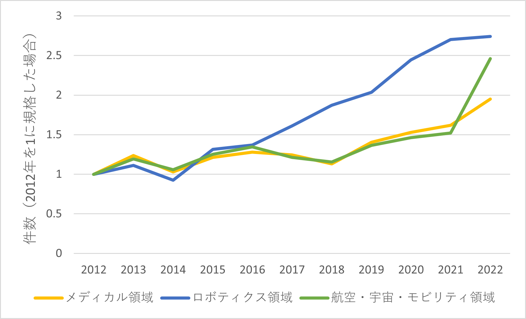 図7：3領域別グラント配賦額の年次遷移