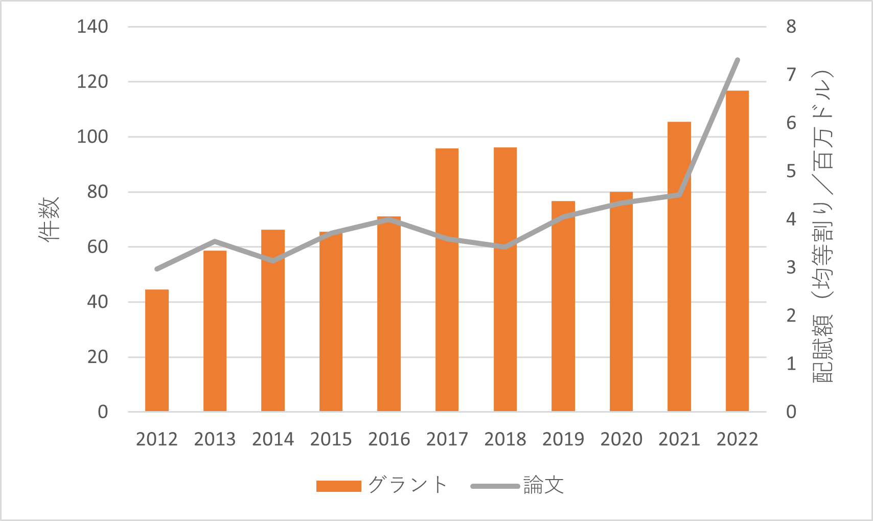 図5：形状記憶合金／素材×航空・宇宙・モビリティ領域の論文件数とグラント配賦額の年次遷移